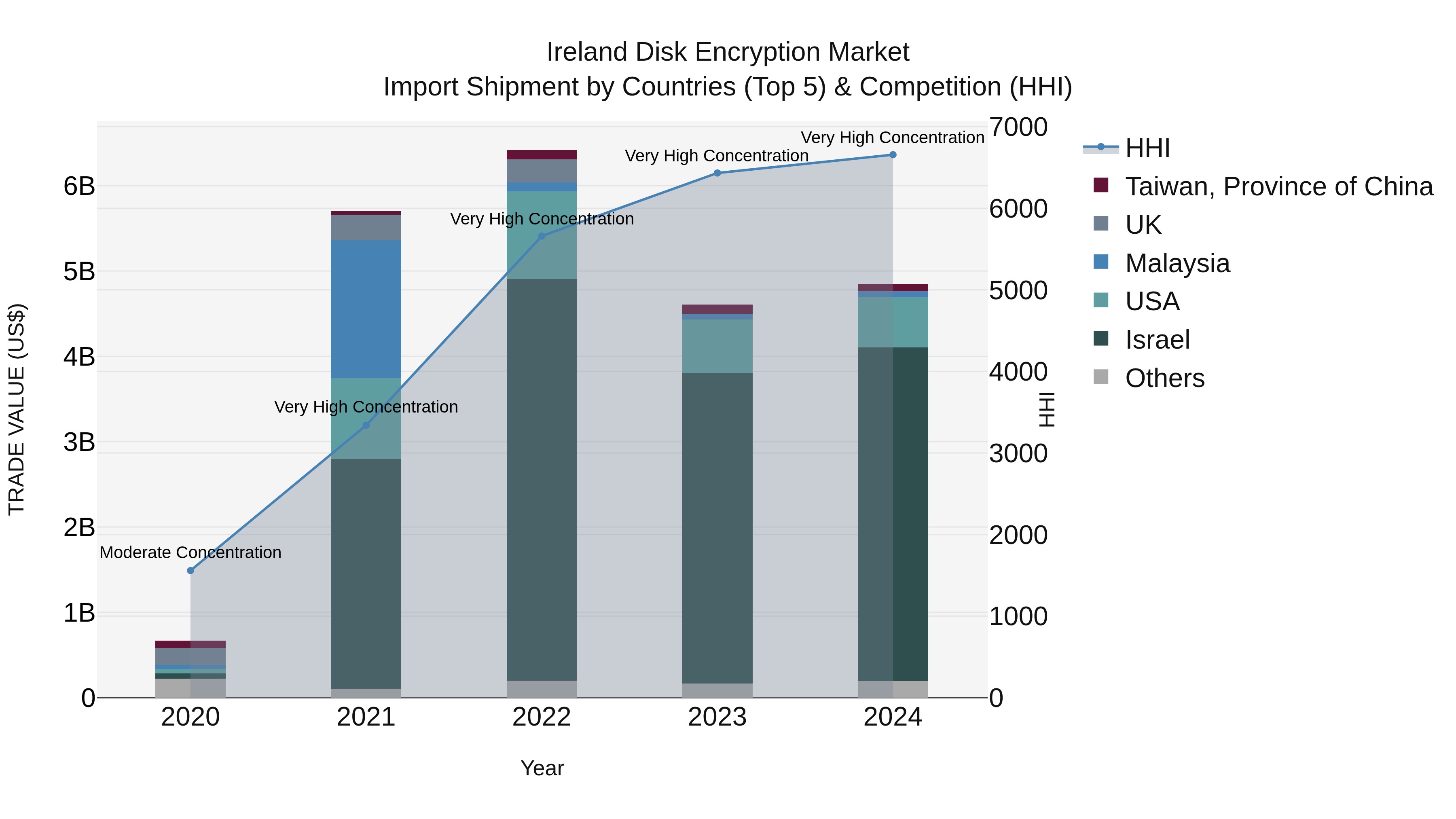 Ireland Disk Encryption Market Top 5 Importing Countries and Market Competition (HHI) Analysis