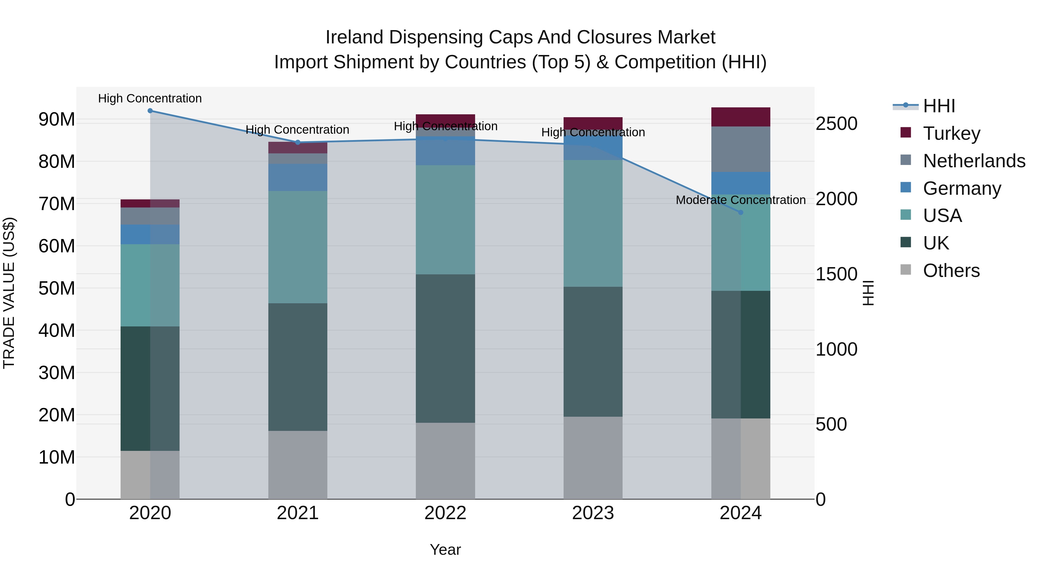 Ireland Dispensing Caps and Closures Market Top 5 Importing Countries and Market Competition (HHI) Analysis