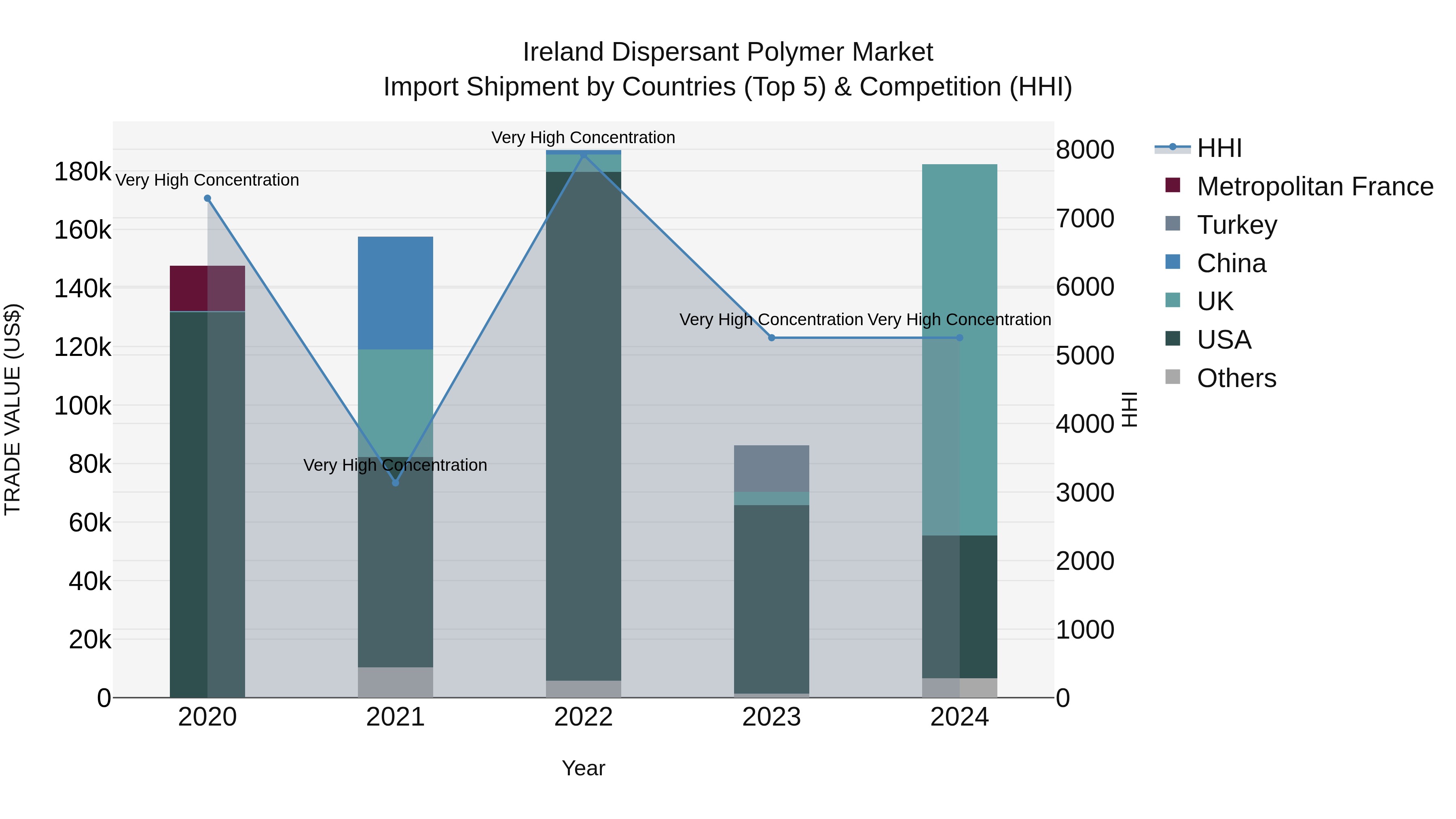 Ireland Dispersant Polymer Market Top 5 Importing Countries and Market Competition (HHI) Analysis