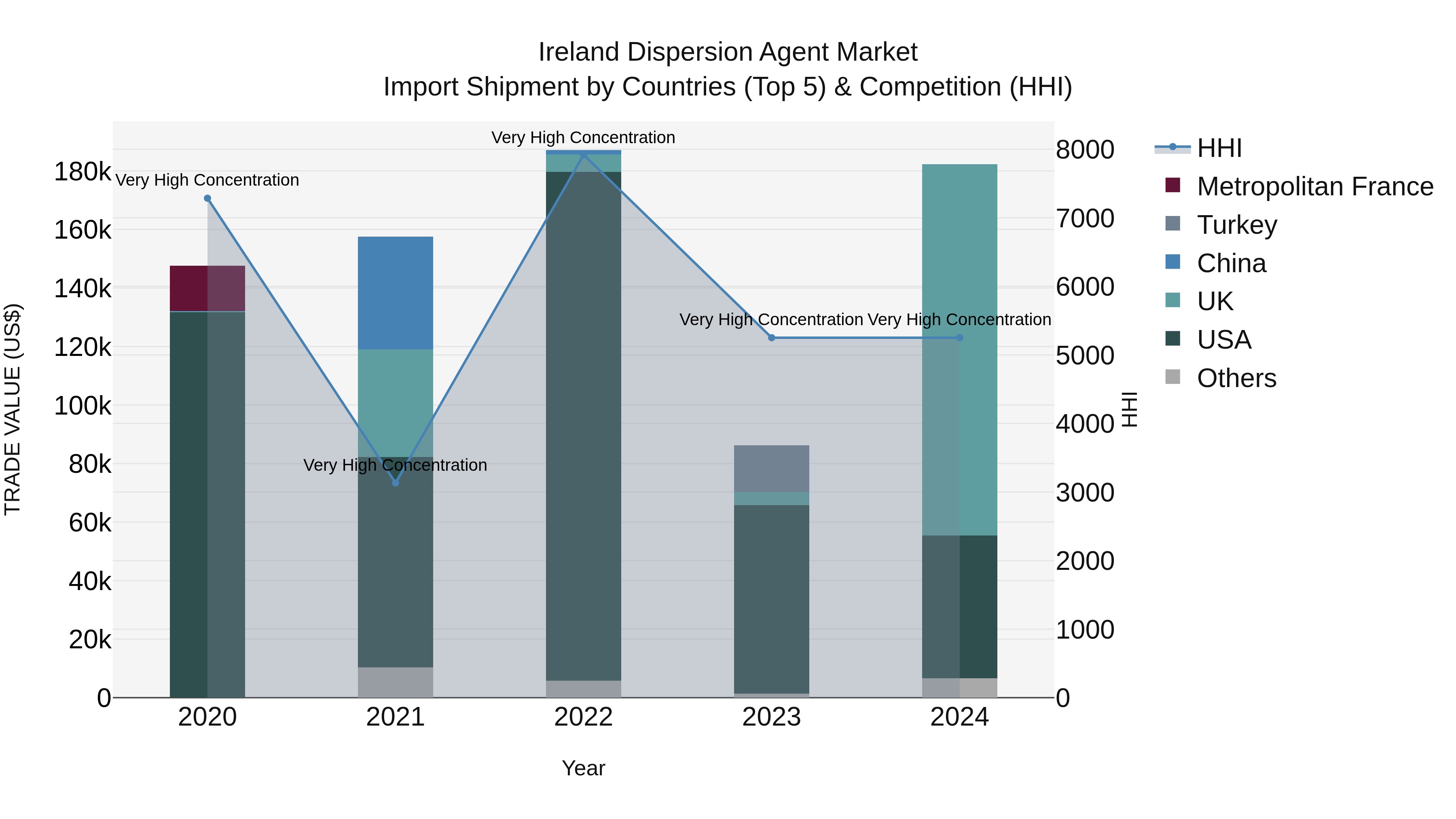 Ireland Dispersion Agent Market Top 5 Importing Countries and Market Competition (HHI) Analysis
