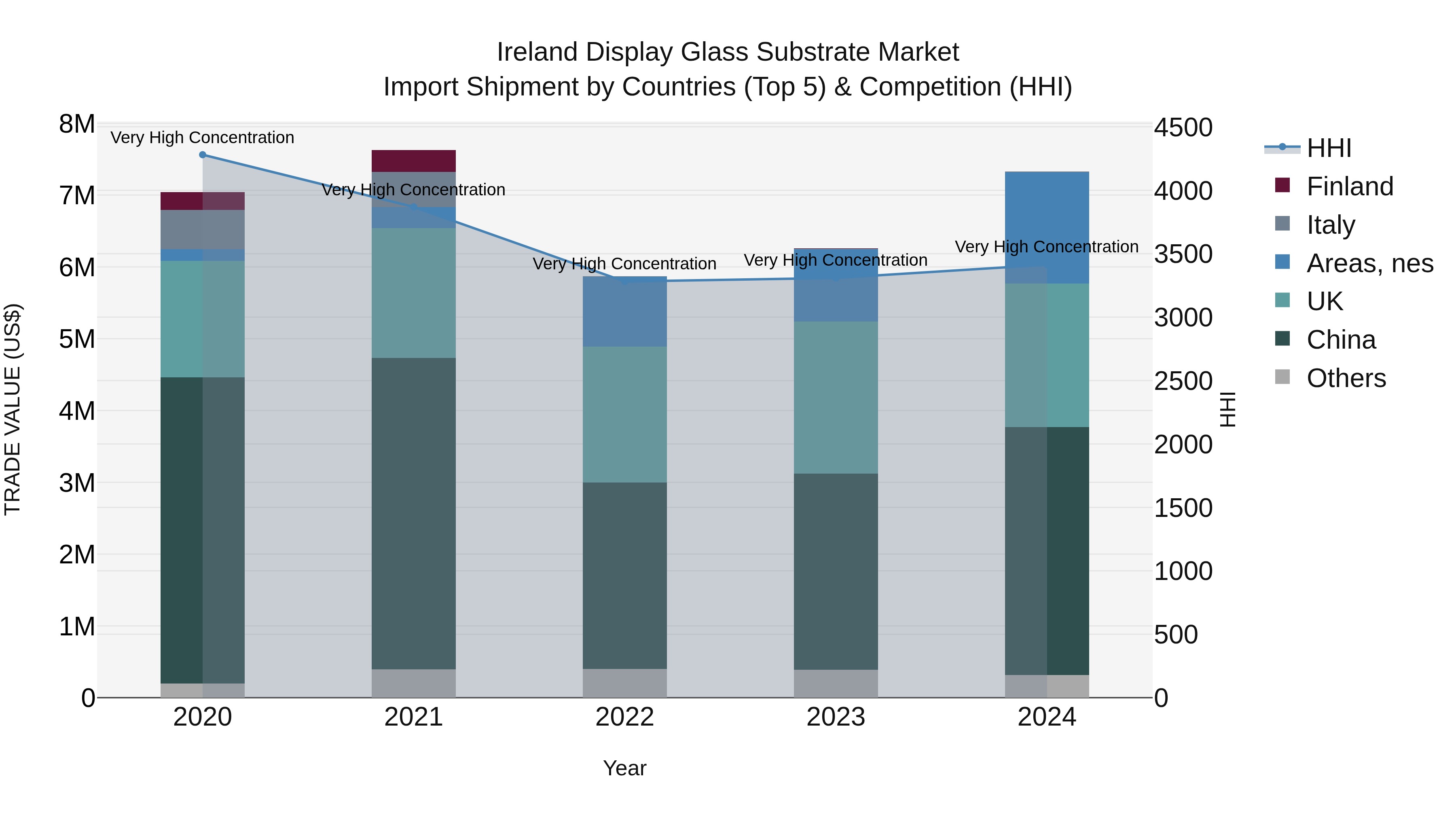 Ireland Display Glass Substrate Market Top 5 Importing Countries and Market Competition (HHI) Analysis