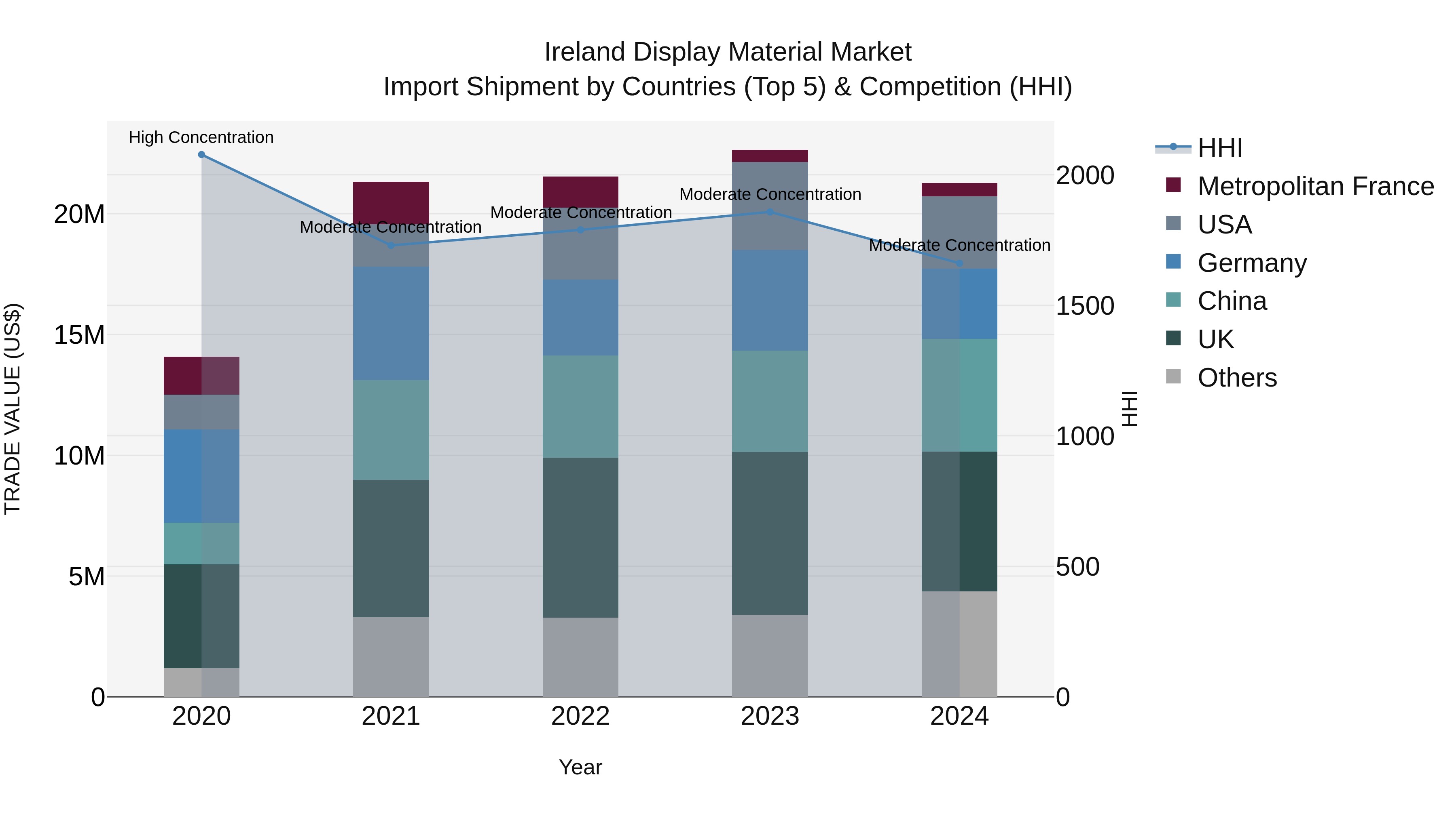 Ireland Display Material Market Top 5 Importing Countries and Market Competition (HHI) Analysis