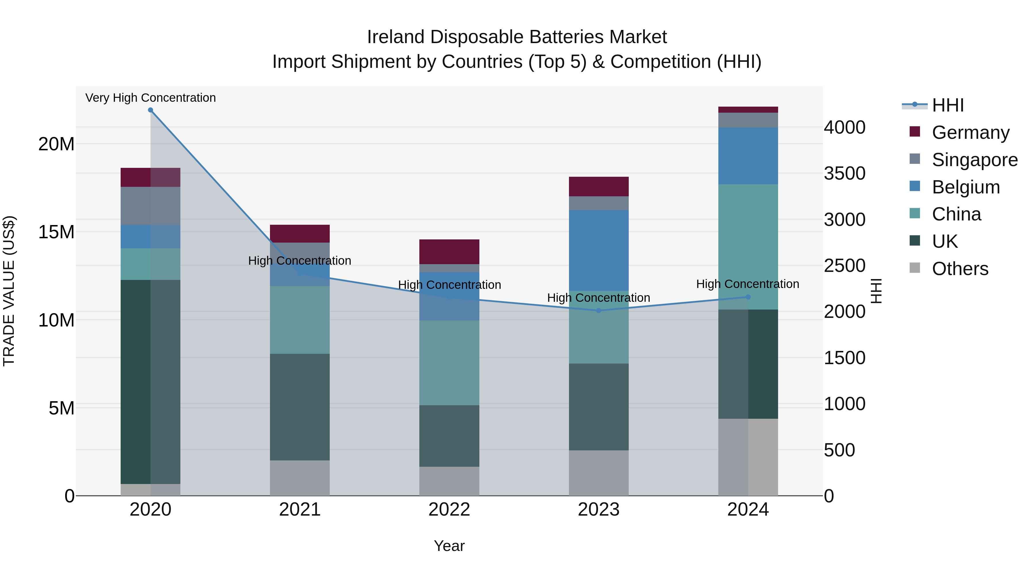 Ireland Disposable Batteries Market Top 5 Importing Countries and Market Competition (HHI) Analysis