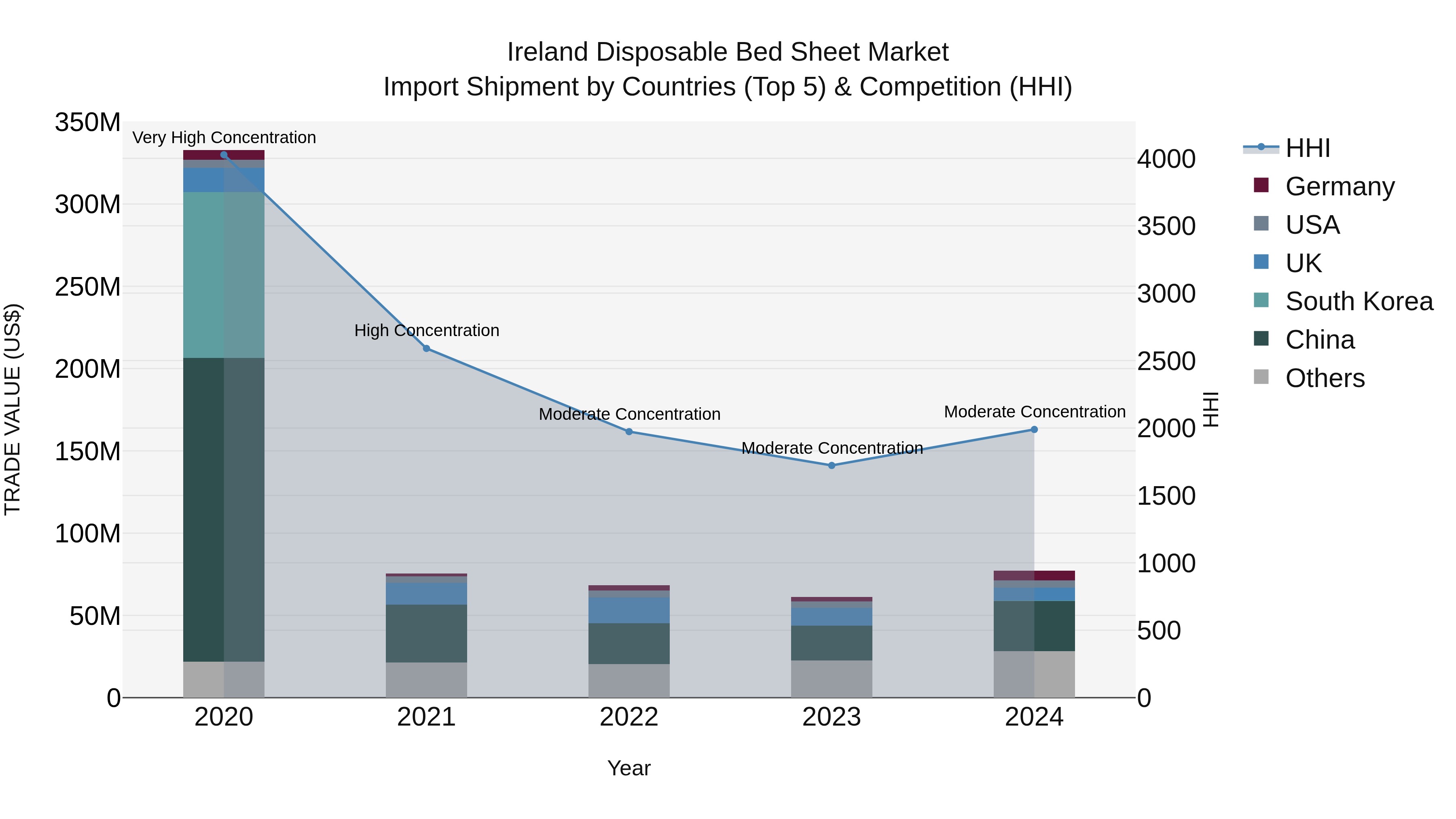 Ireland Disposable Bed Sheet Market Top 5 Importing Countries and Market Competition (HHI) Analysis