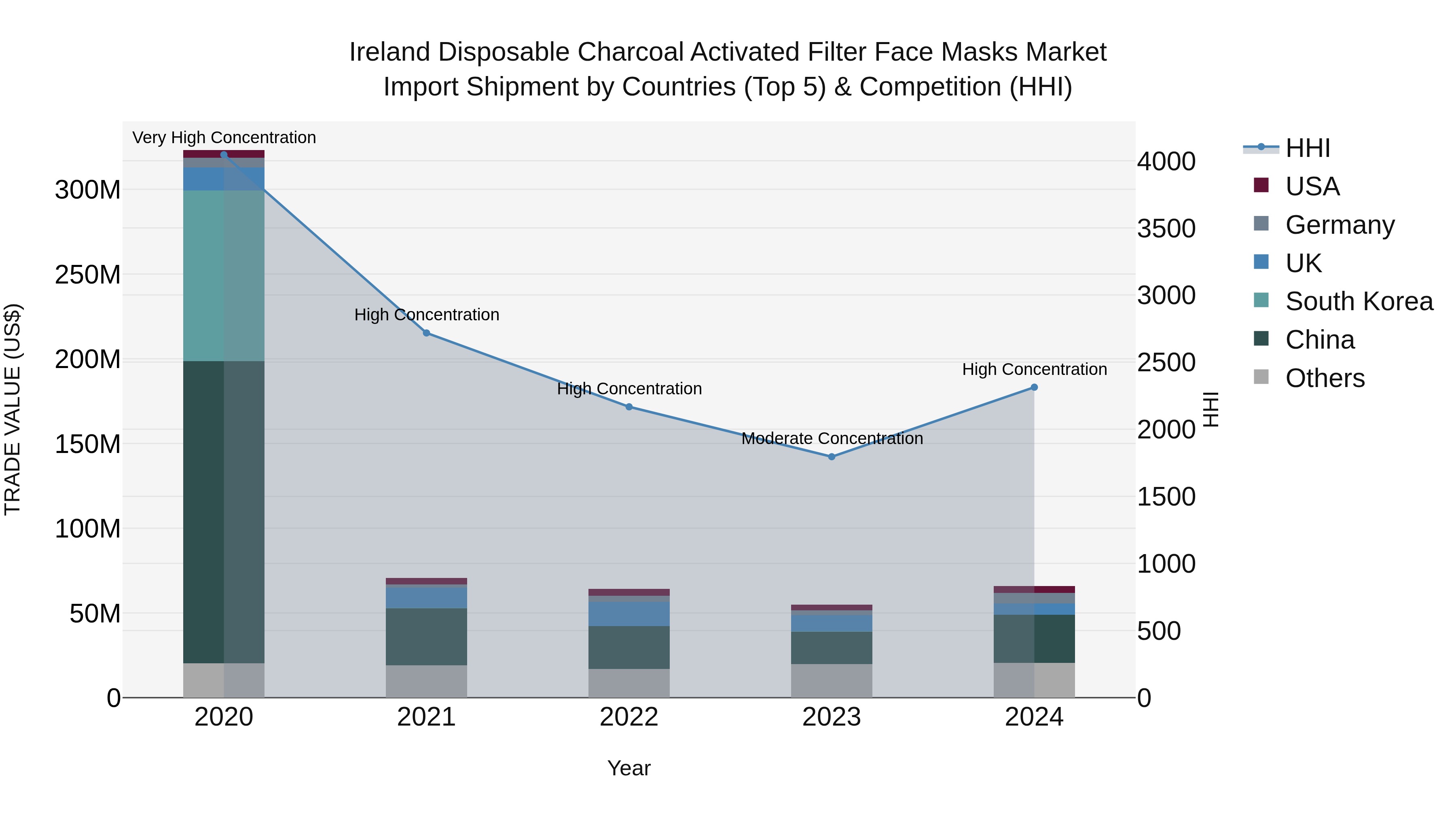 Ireland Disposable Charcoal Activated Filter Face Masks Market Top 5 Importing Countries and Market Competition (HHI) Analysis