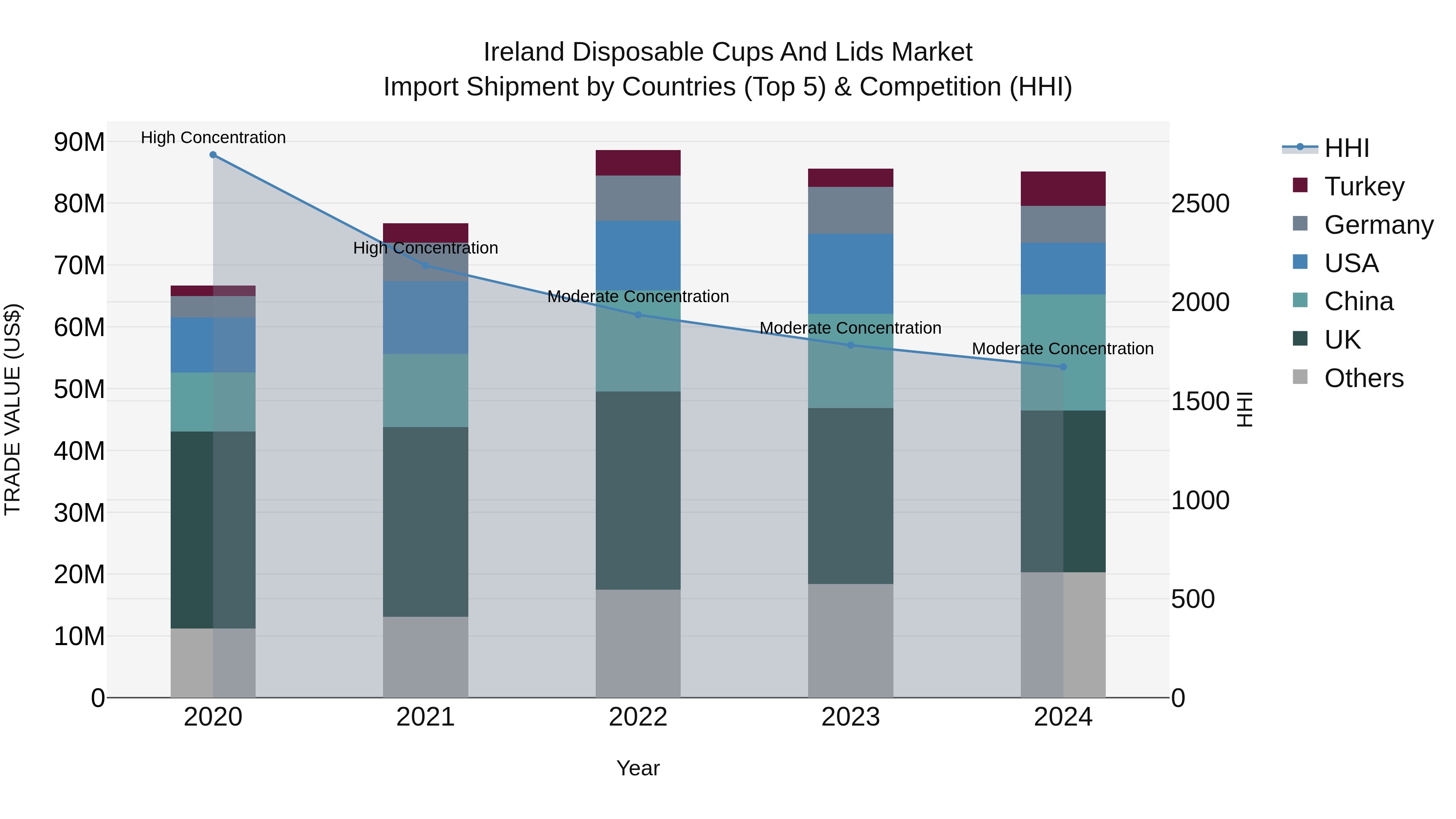 Ireland Disposable Cups and Lids Market Top 5 Importing Countries and Market Competition (HHI) Analysis