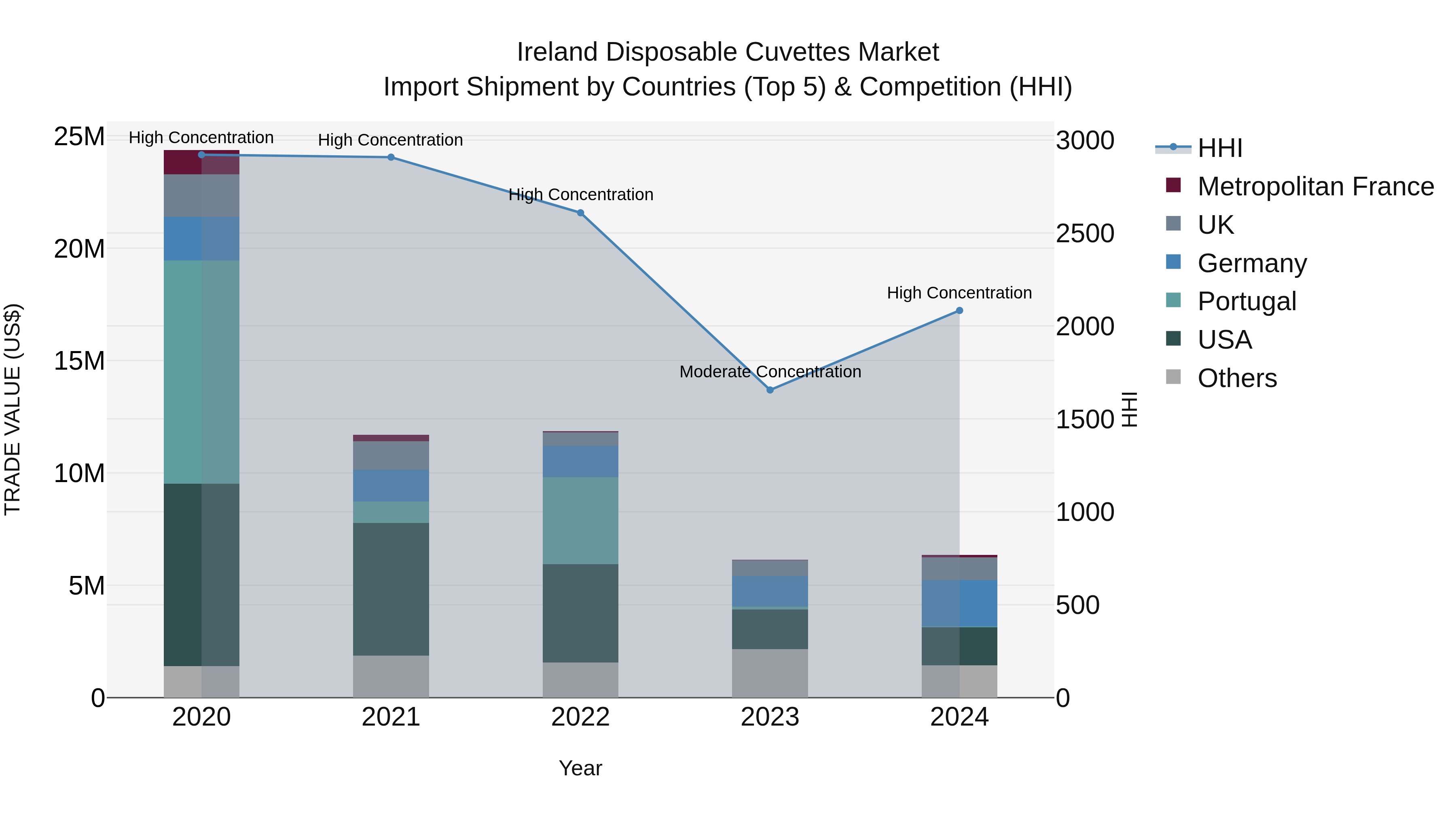Ireland Disposable Cuvettes Market Top 5 Importing Countries and Market Competition (HHI) Analysis