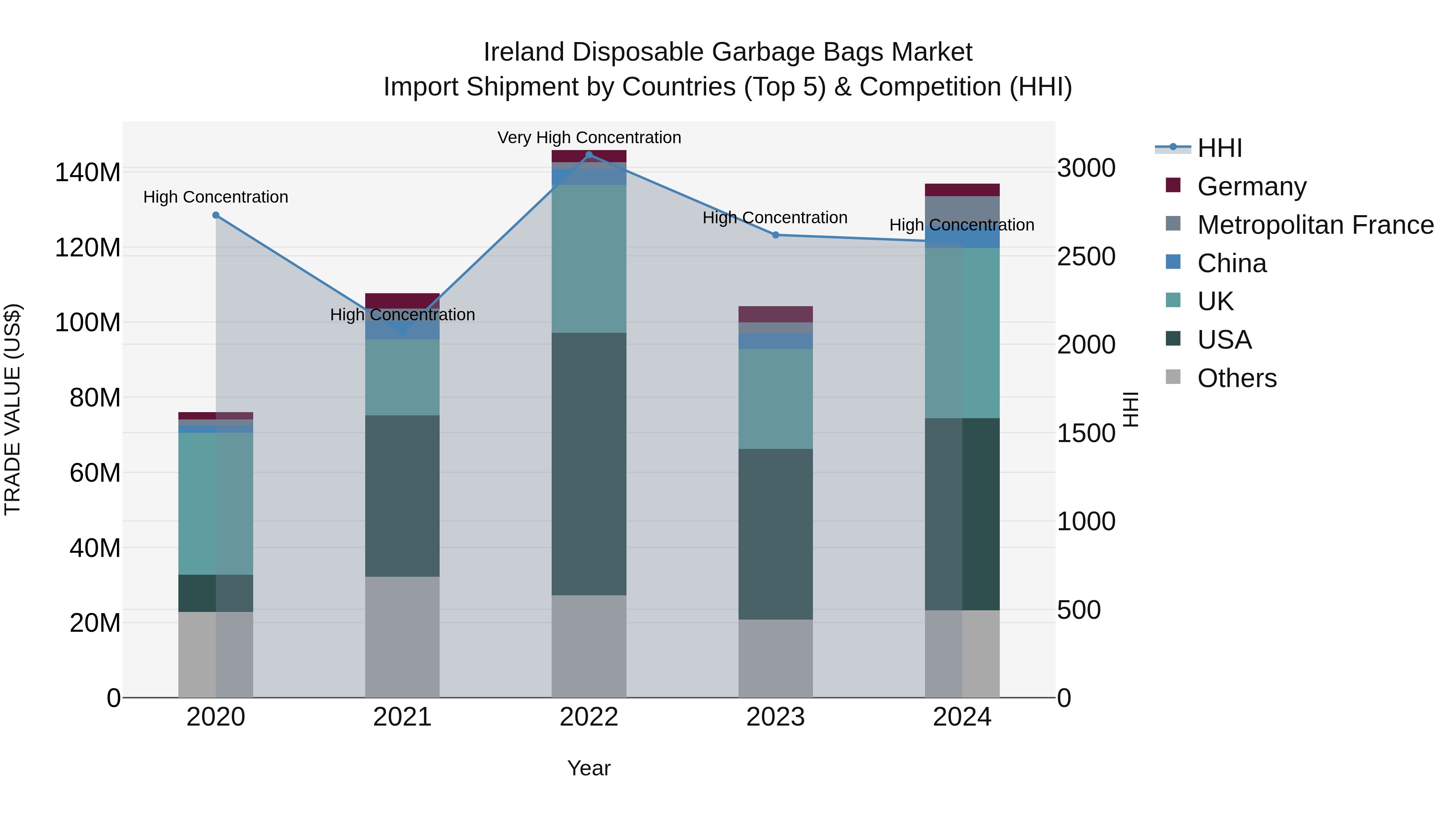 Ireland Disposable Garbage Bags Market Top 5 Importing Countries and Market Competition (HHI) Analysis