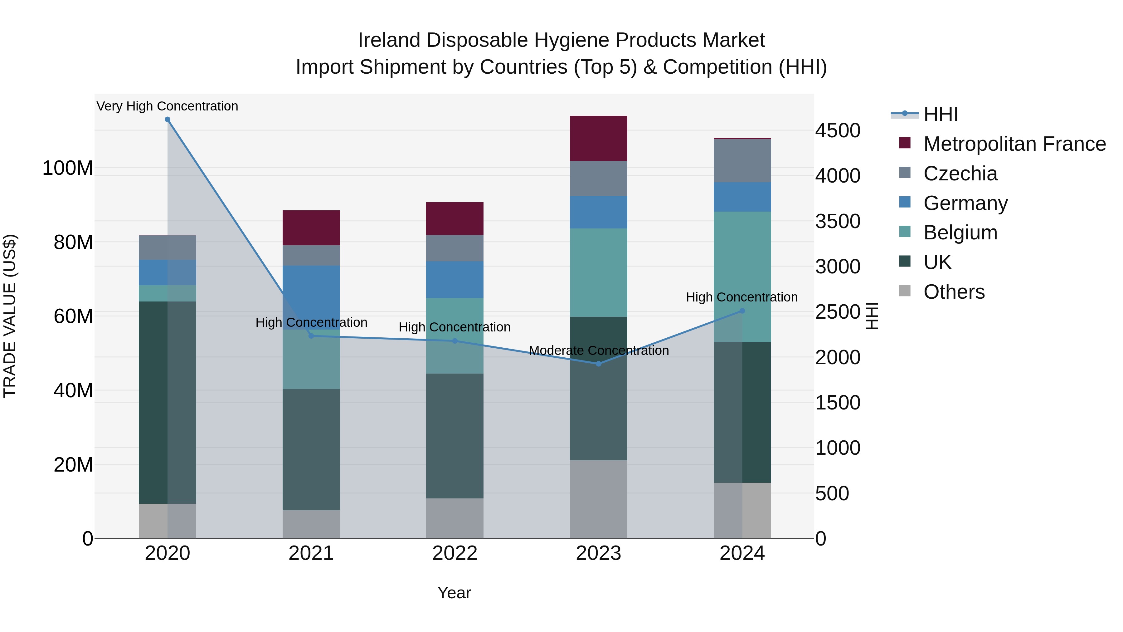 Ireland Disposable Hygiene Products Market Top 5 Importing Countries and Market Competition (HHI) Analysis