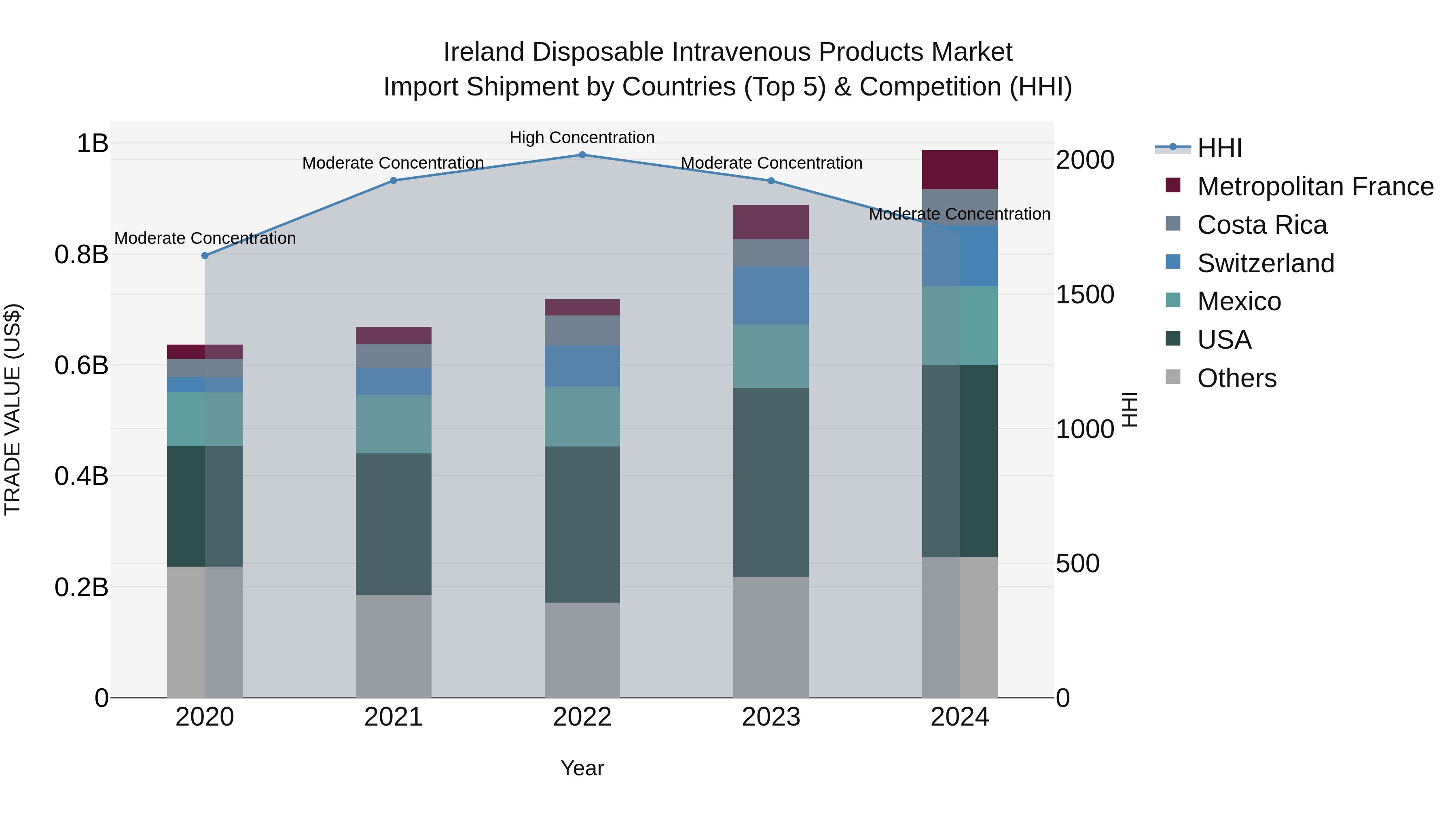Ireland Disposable Intravenous Products Market Top 5 Importing Countries and Market Competition (HHI) Analysis
