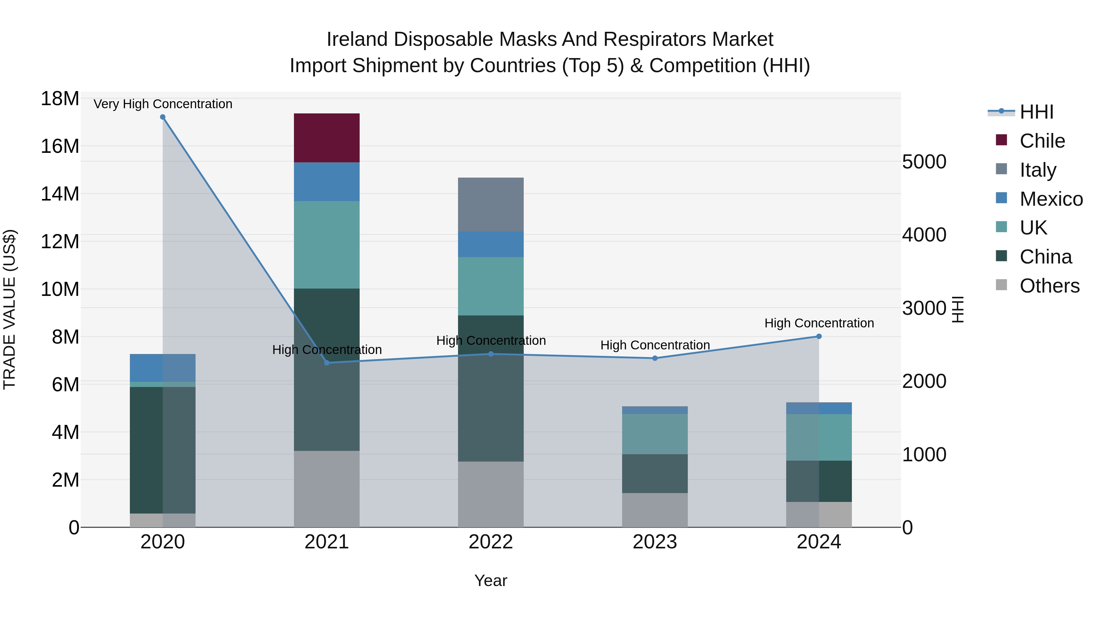 Ireland Disposable Masks and Respirators Market Top 5 Importing Countries and Market Competition (HHI) Analysis