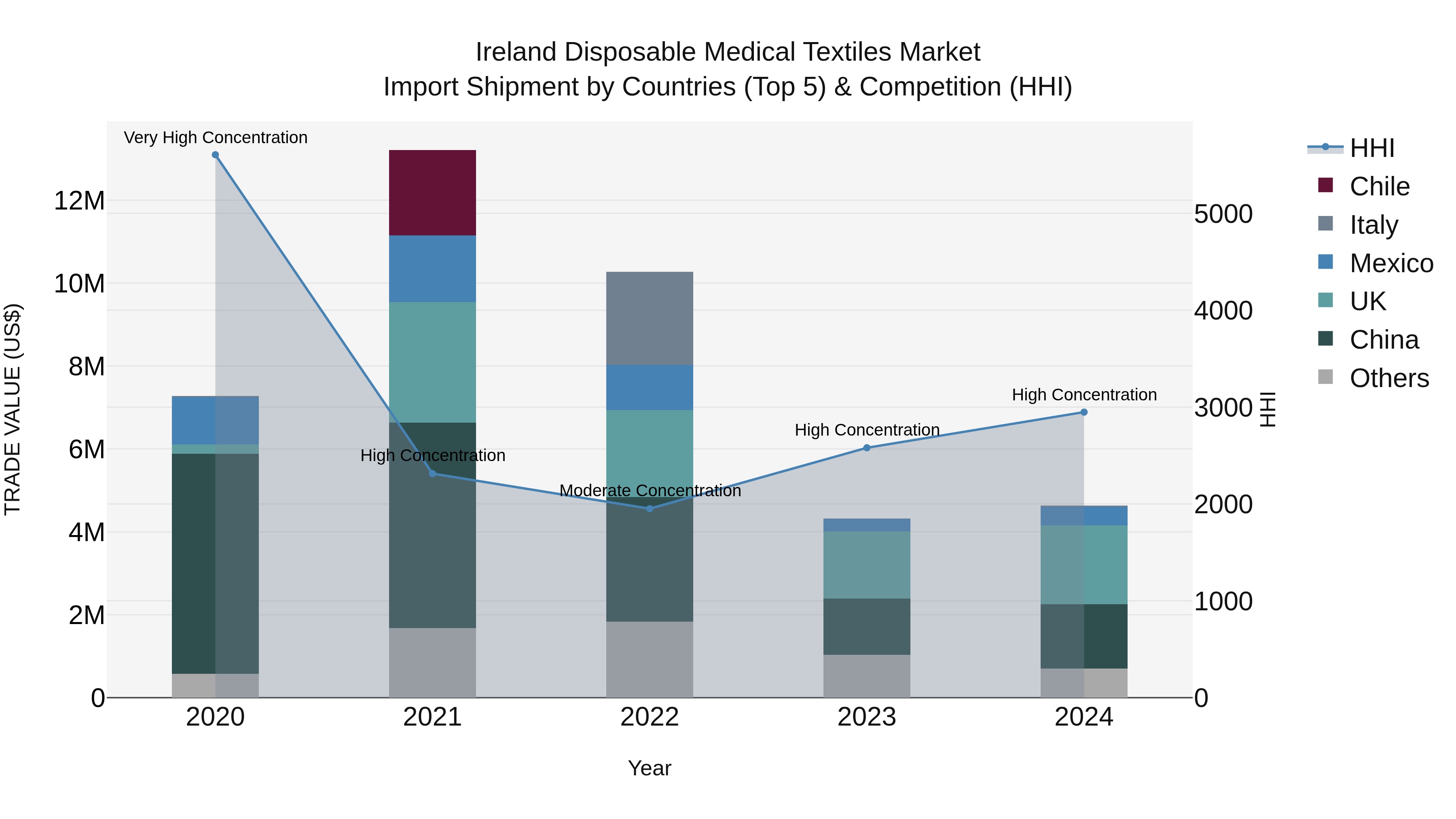 Ireland Disposable Medical Textiles Market Top 5 Importing Countries and Market Competition (HHI) Analysis
