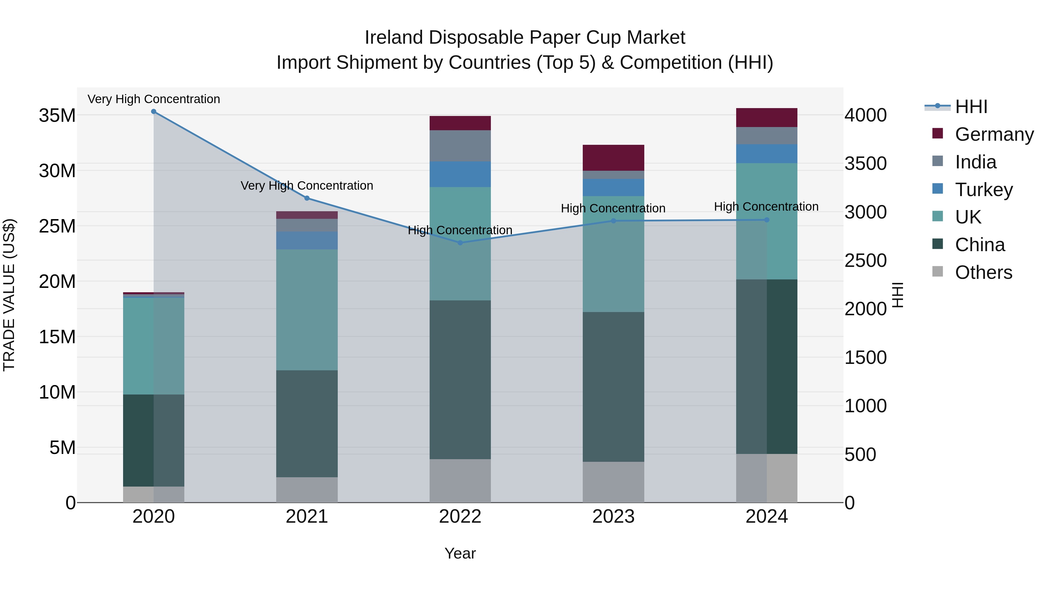 Ireland Disposable Paper Cup Market Top 5 Importing Countries and Market Competition (HHI) Analysis