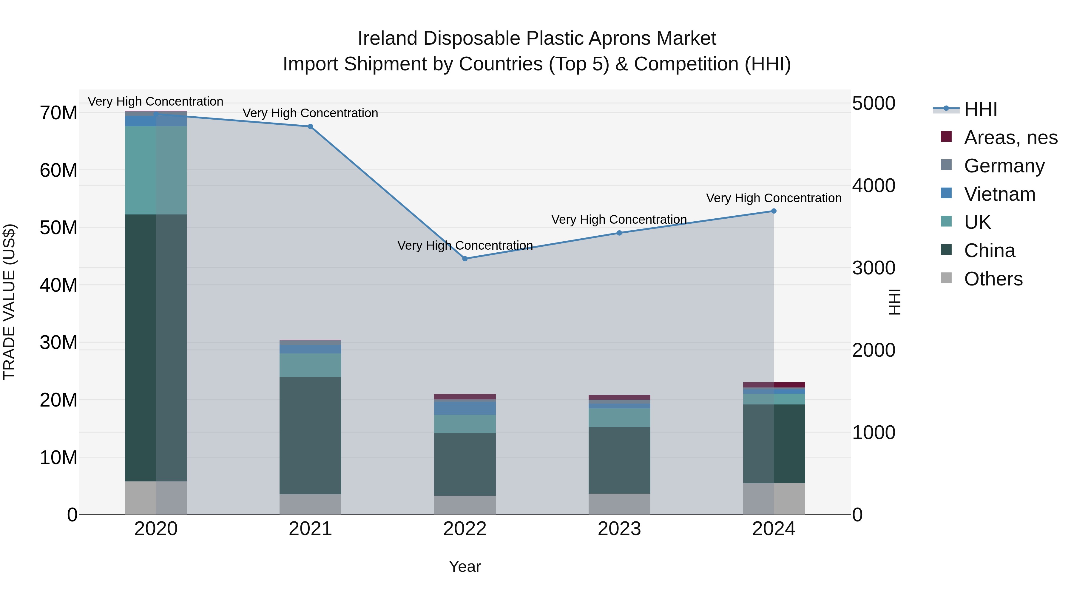 Ireland Disposable Plastic Aprons Market Top 5 Importing Countries and Market Competition (HHI) Analysis