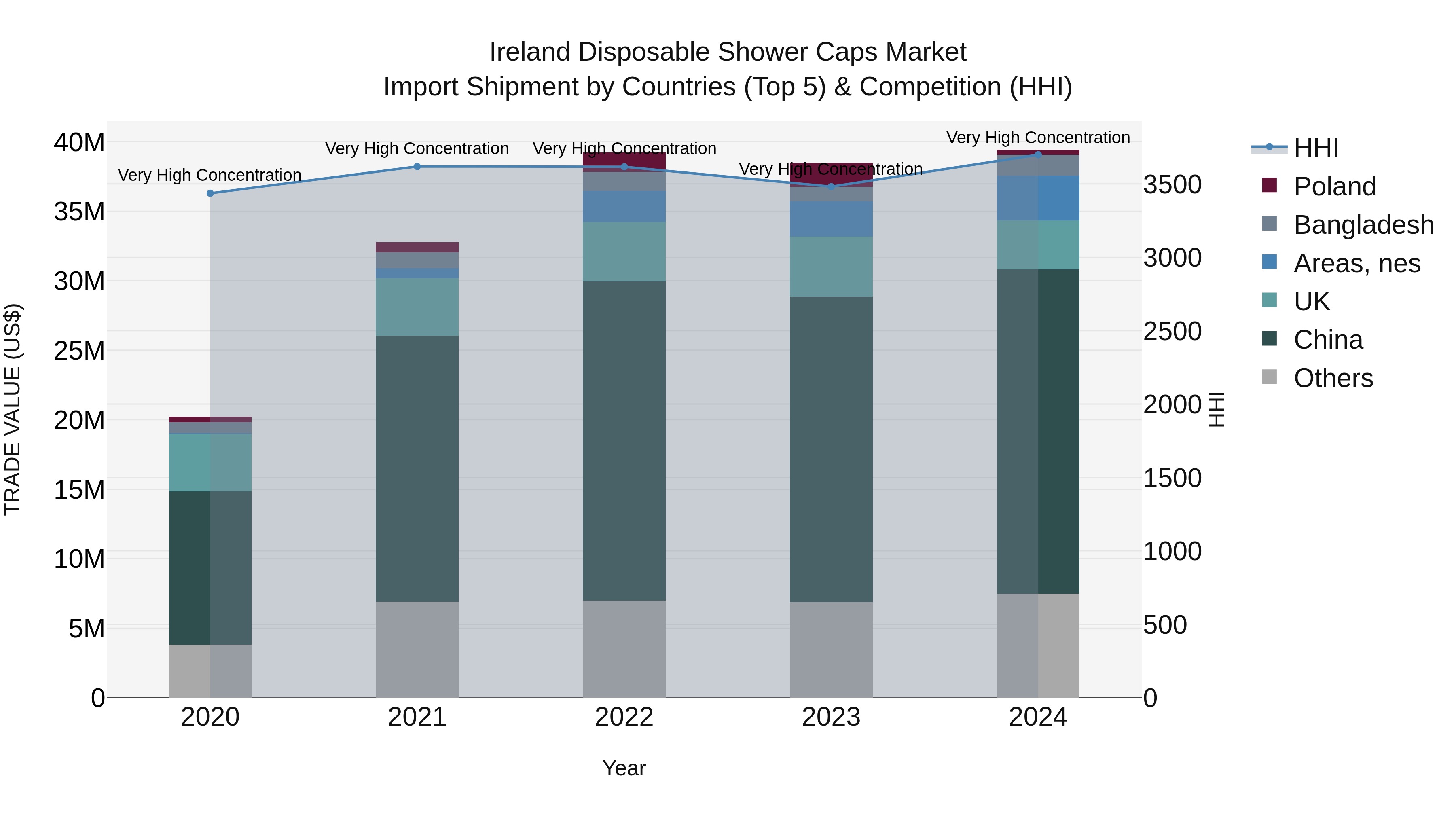 Ireland Disposable Shower Caps Market Top 5 Importing Countries and Market Competition (HHI) Analysis