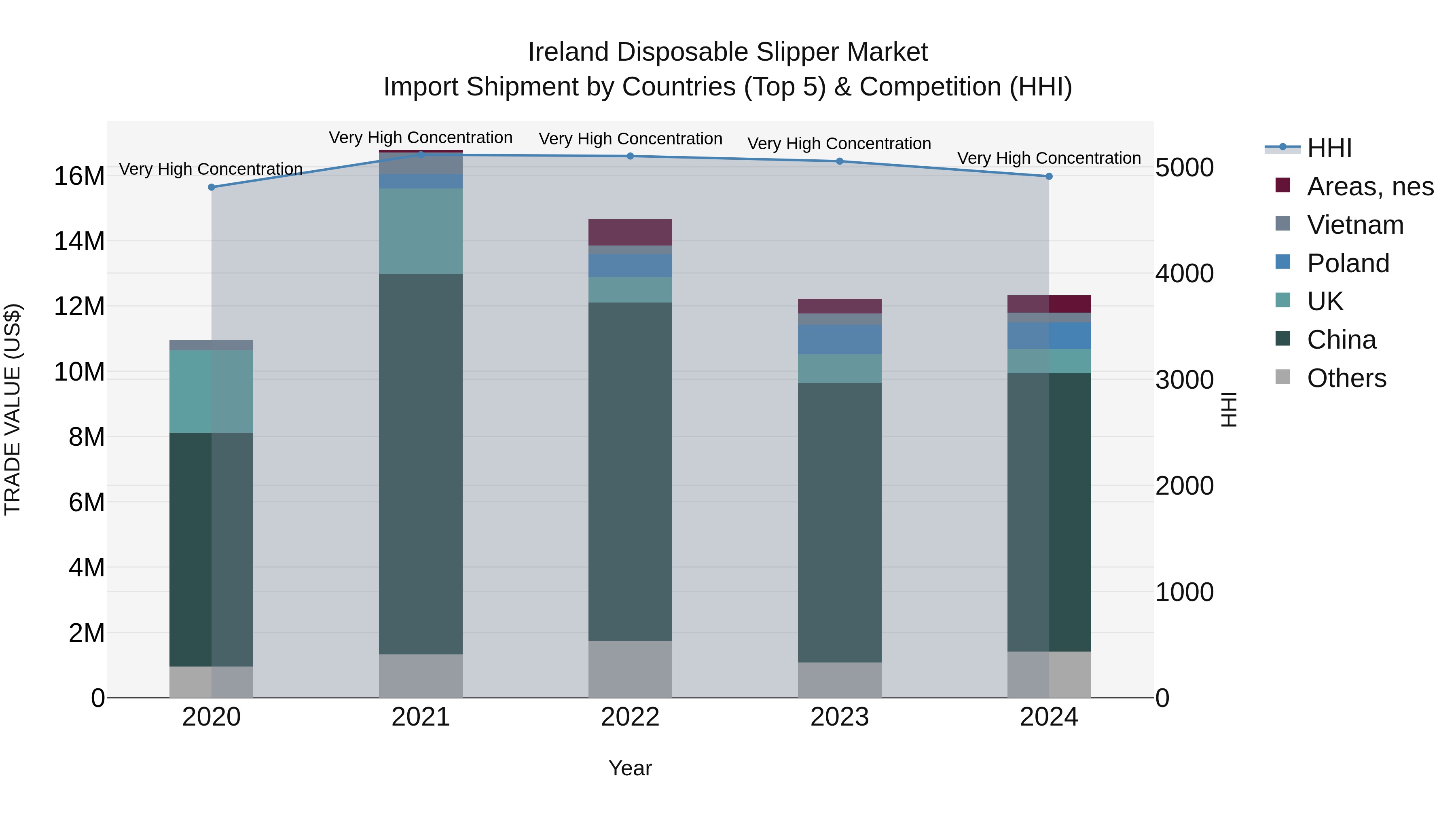 Ireland Disposable Slipper Market Top 5 Importing Countries and Market Competition (HHI) Analysis