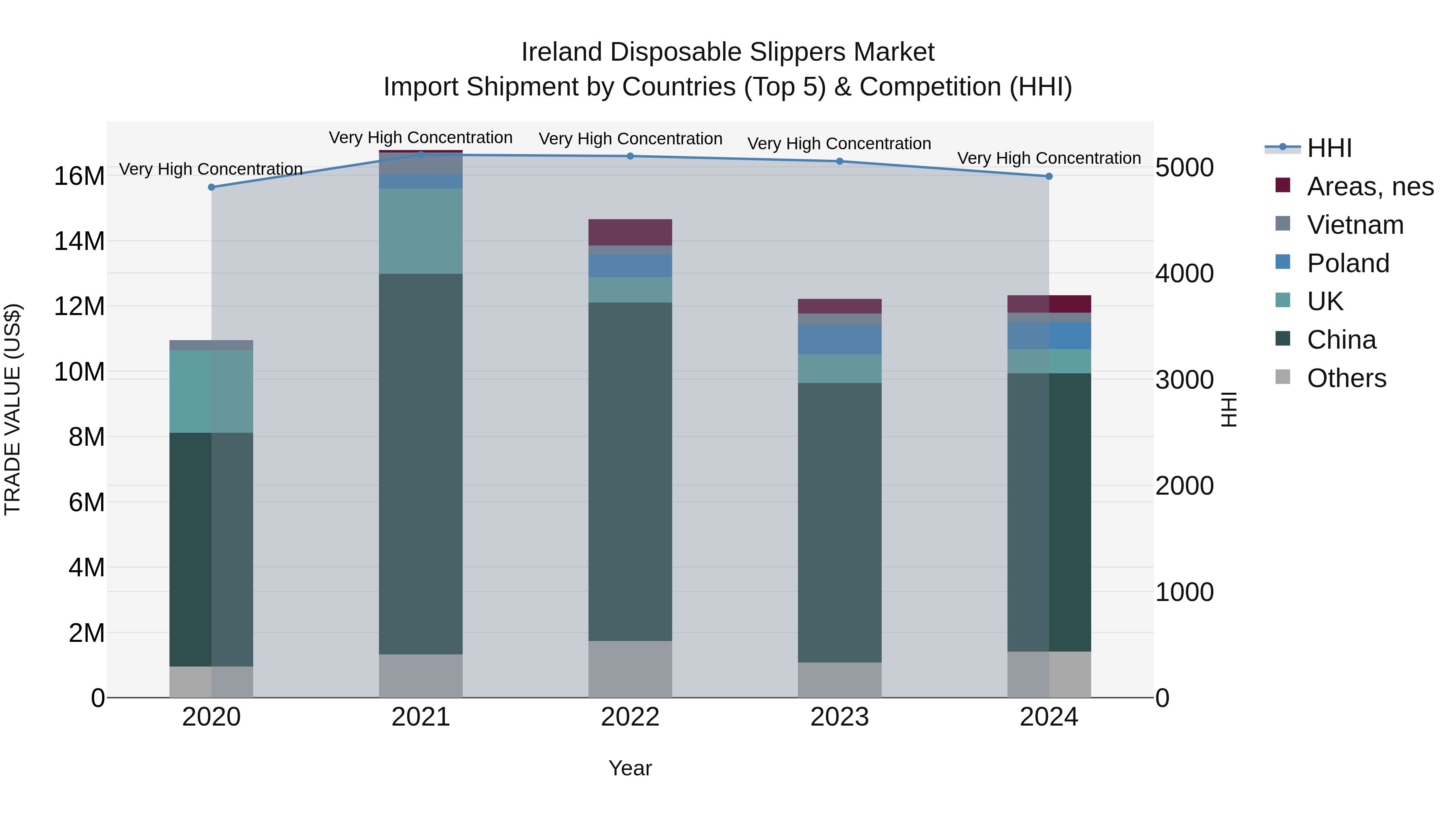 Ireland Disposable Slippers Market Top 5 Importing Countries and Market Competition (HHI) Analysis