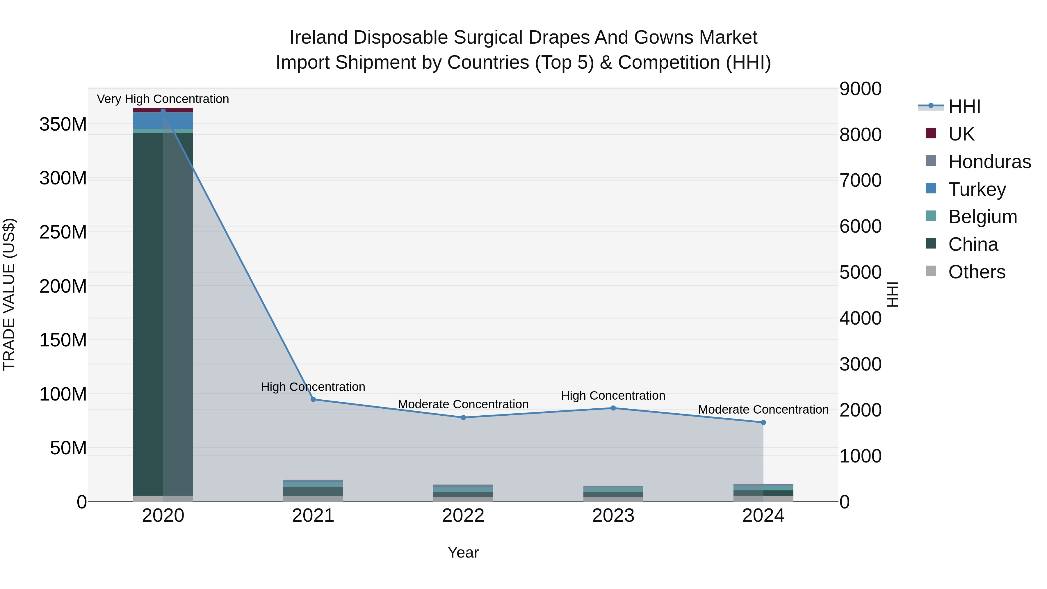 Ireland Disposable Surgical Drapes and Gowns Market Top 5 Importing Countries and Market Competition (HHI) Analysis
