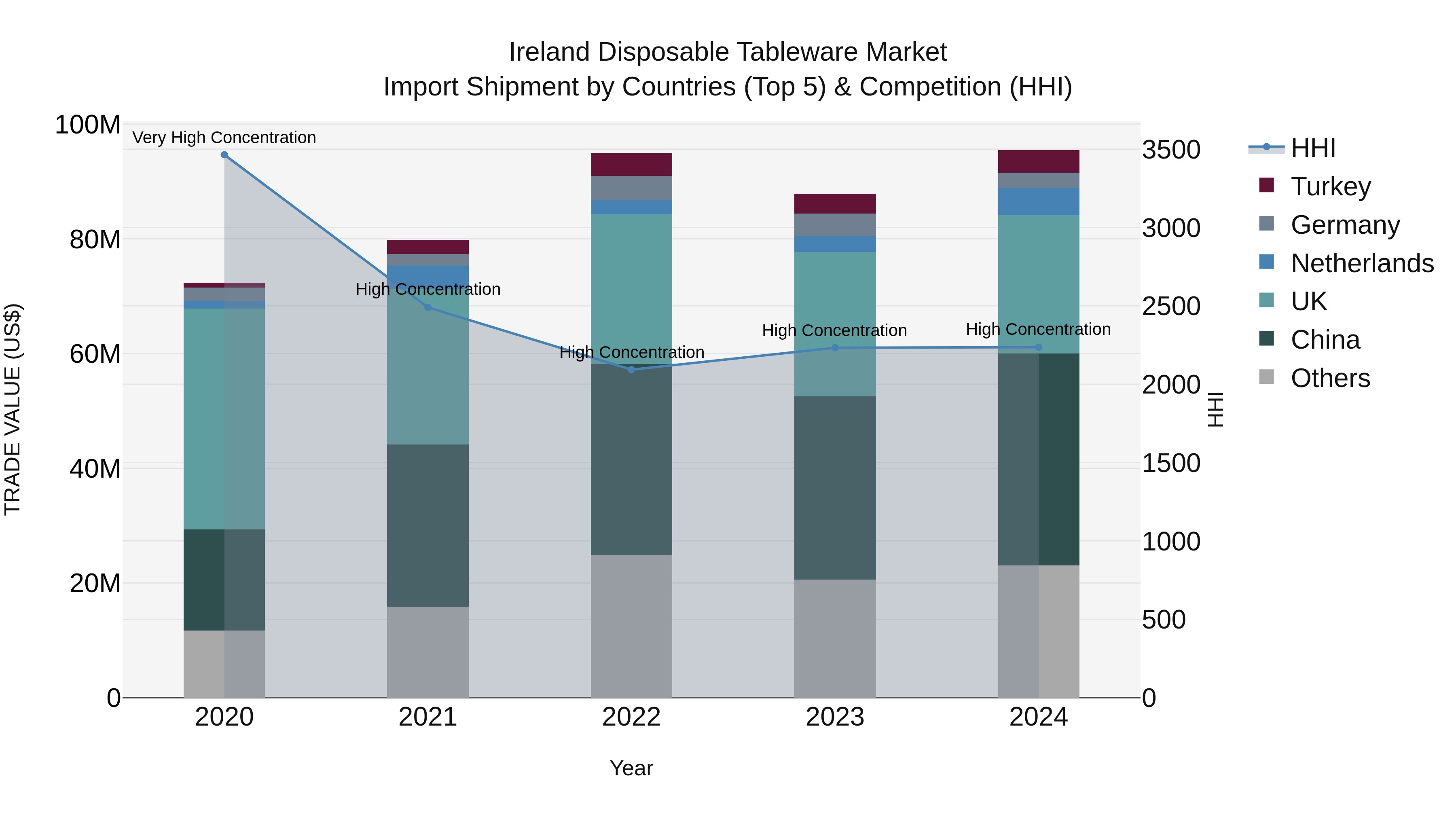 Ireland Disposable Tableware Market Top 5 Importing Countries and Market Competition (HHI) Analysis