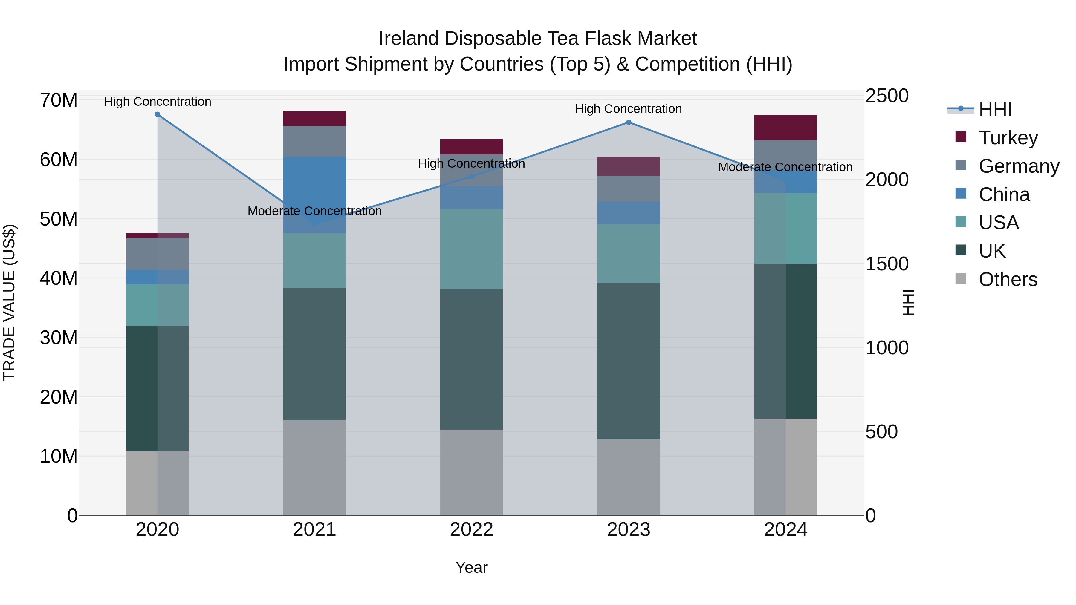 Ireland Disposable Tea Flask Market Top 5 Importing Countries and Market Competition (HHI) Analysis