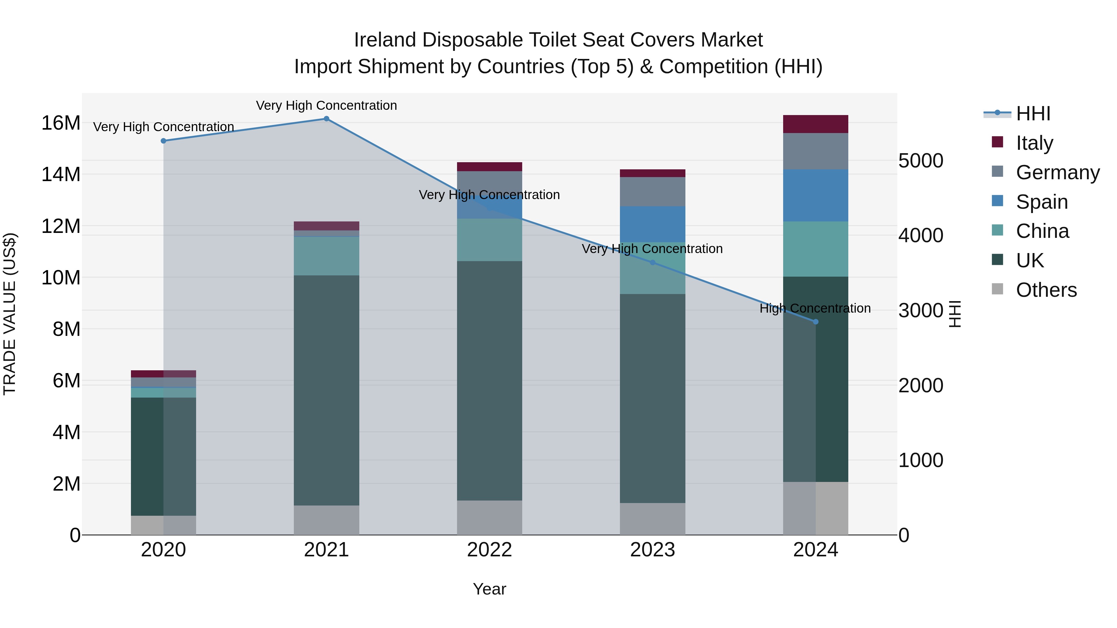 Ireland Disposable Toilet Seat Covers Market Top 5 Importing Countries and Market Competition (HHI) Analysis