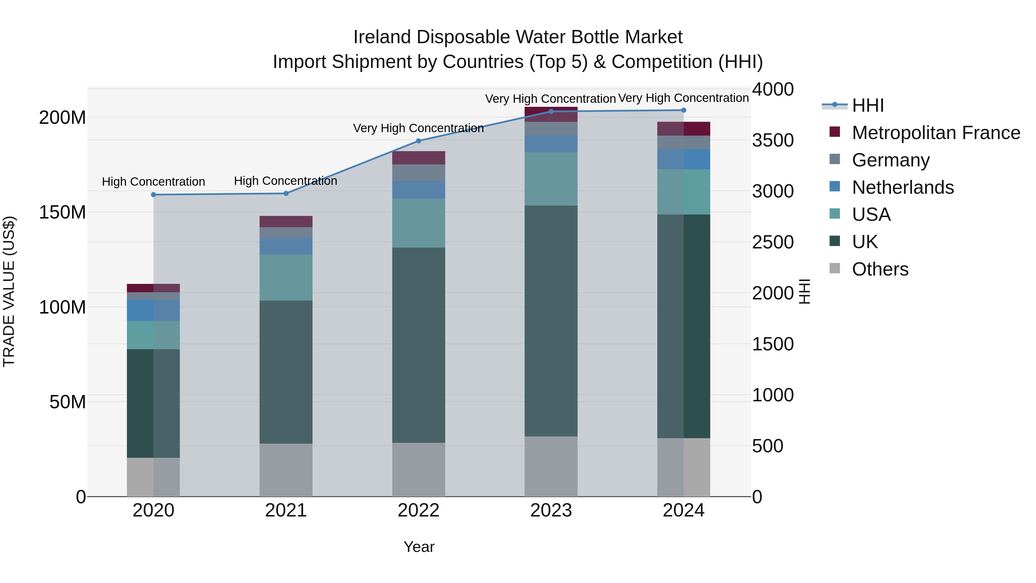 Ireland Disposable Water Bottle Market Top 5 Importing Countries and Market Competition (HHI) Analysis