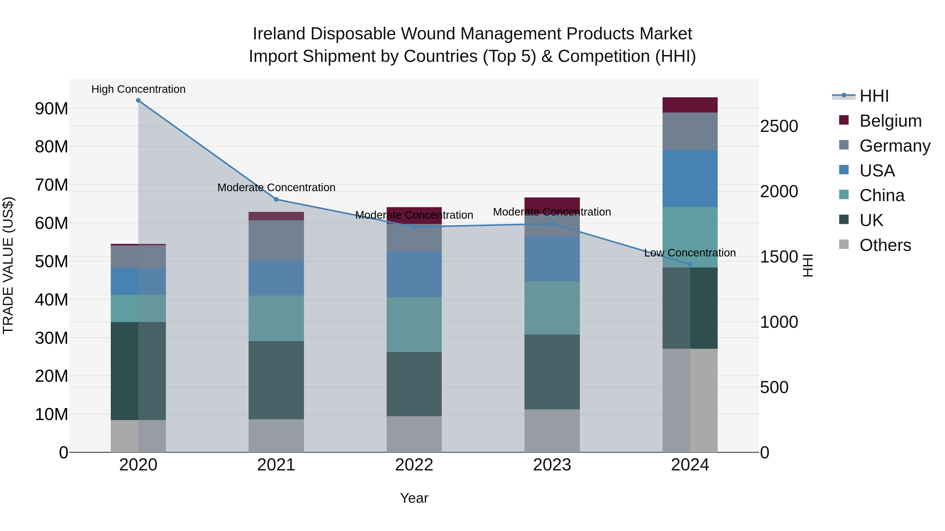 Ireland Disposable Wound Management Products Market Top 5 Importing Countries and Market Competition (HHI) Analysis