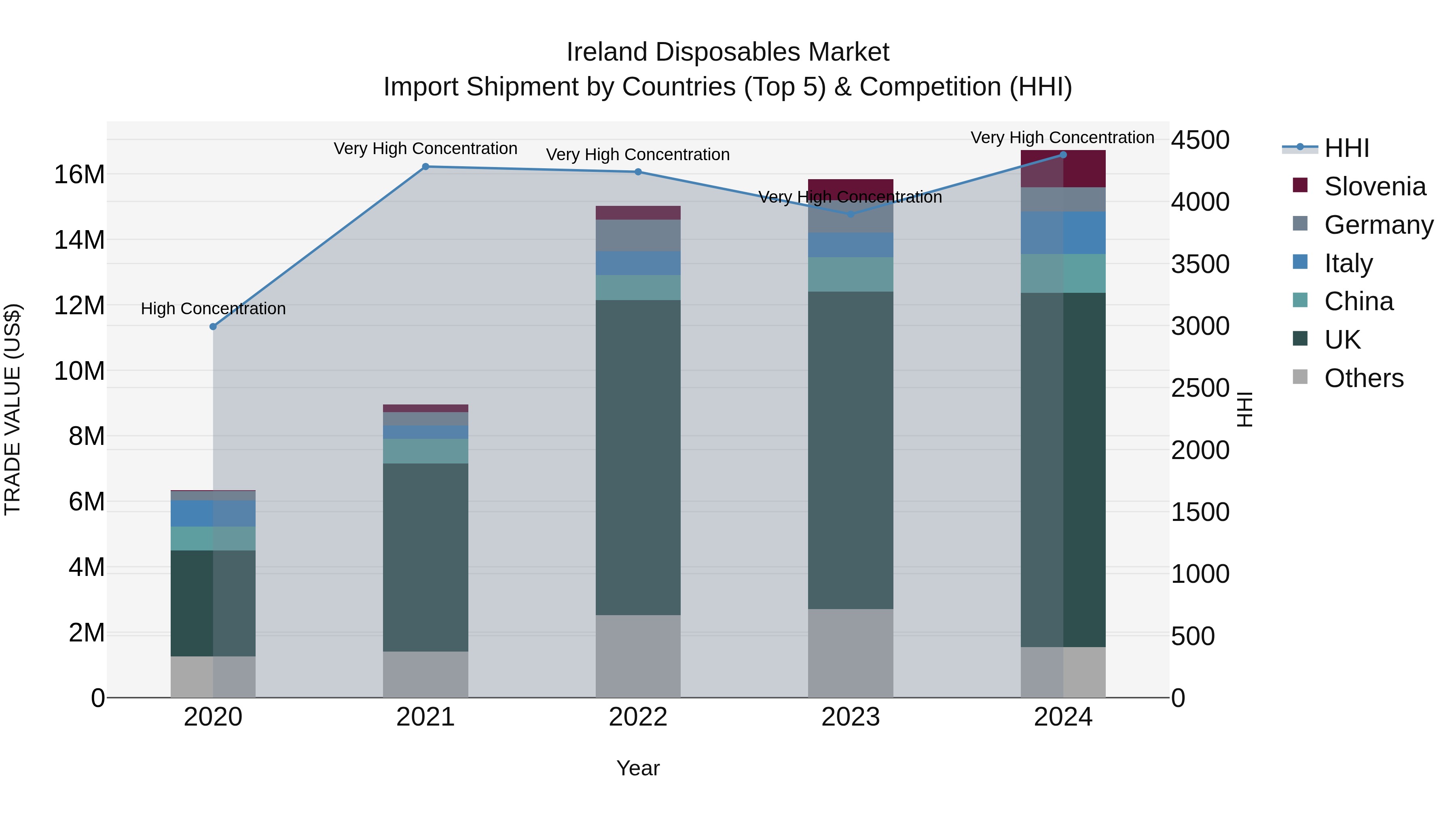 Ireland Disposables Market Top 5 Importing Countries and Market Competition (HHI) Analysis