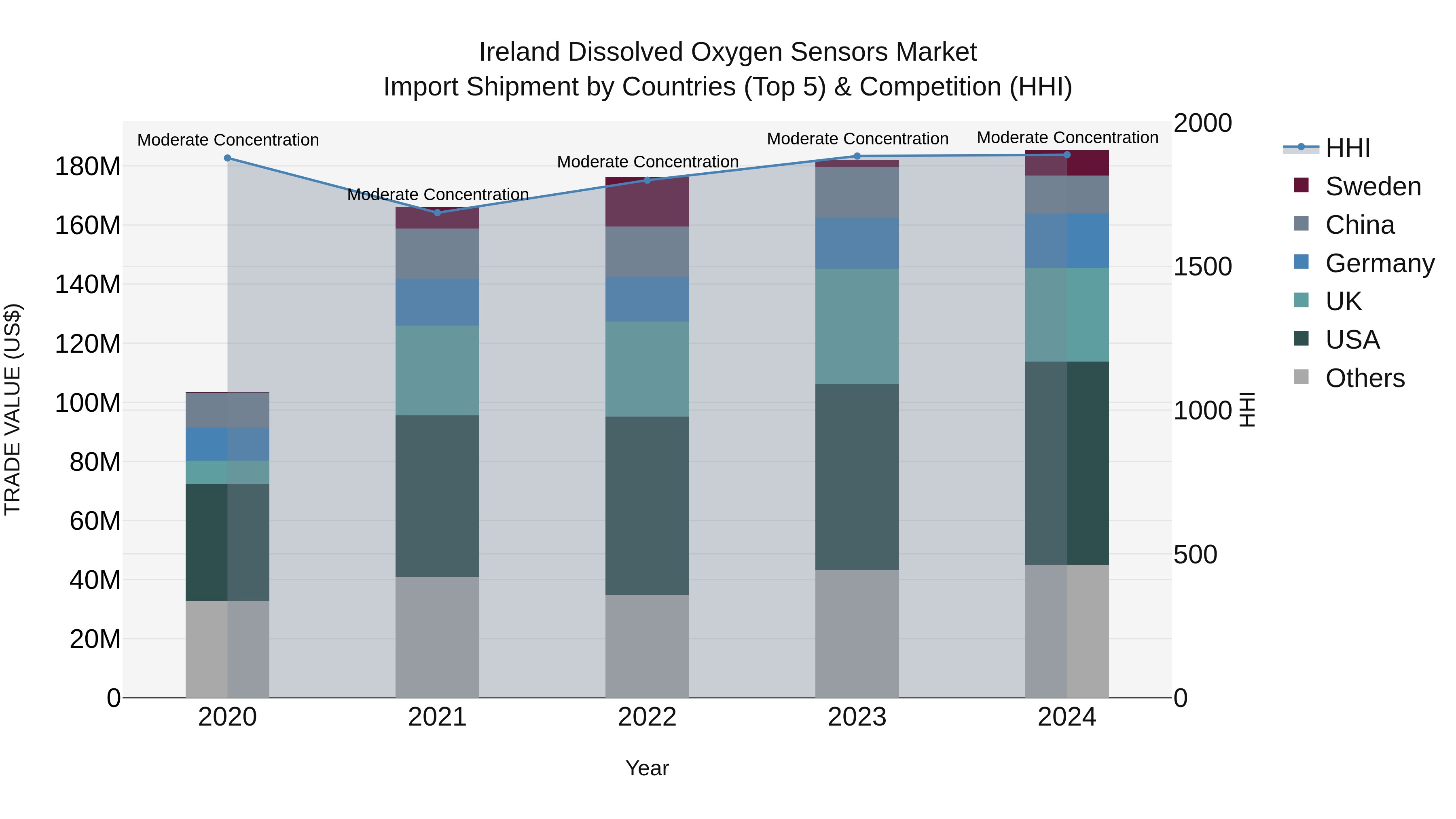 Ireland Dissolved Oxygen Sensors Market Top 5 Importing Countries and Market Competition (HHI) Analysis
