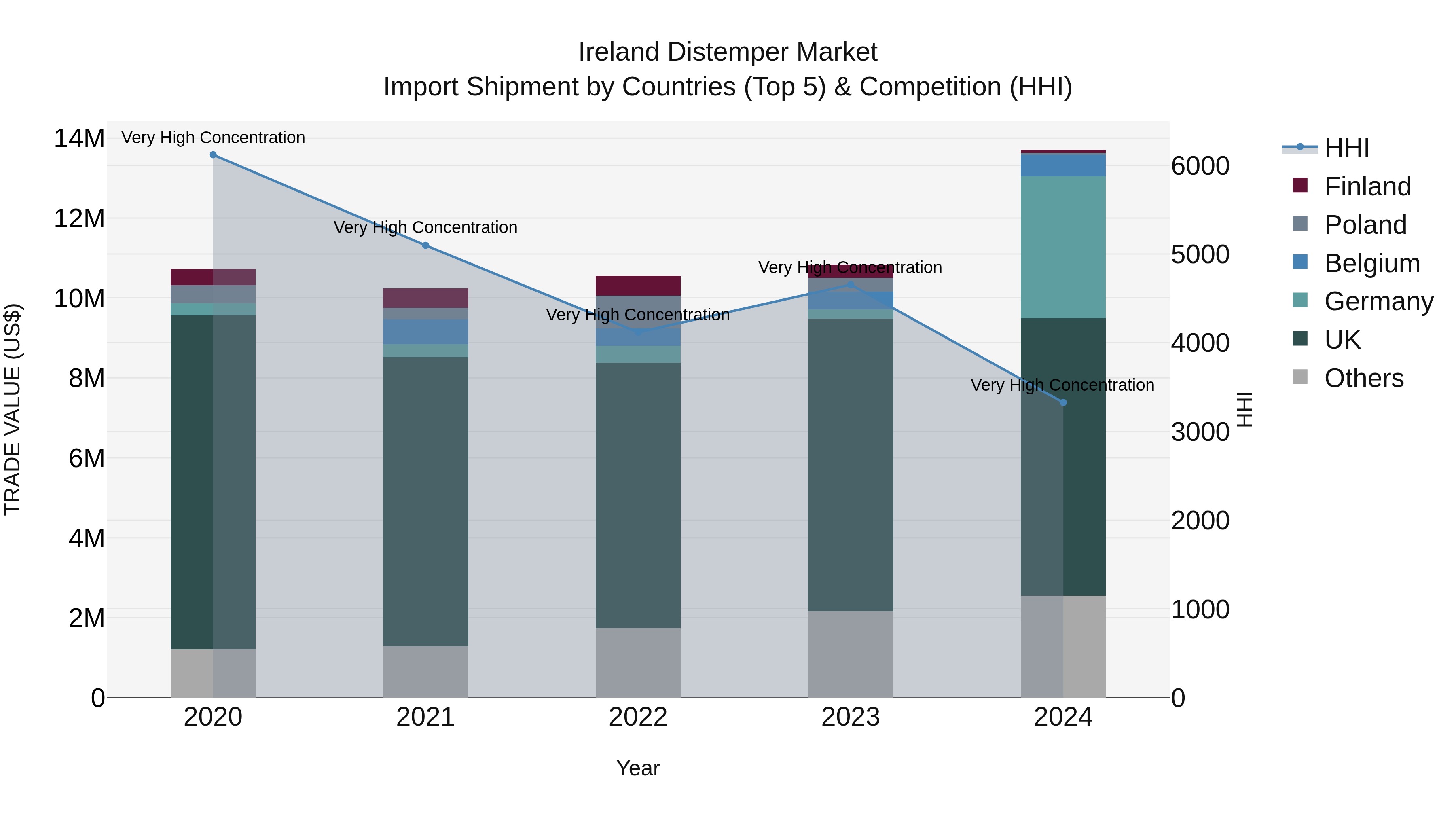 Ireland Distemper Market Top 5 Importing Countries and Market Competition (HHI) Analysis