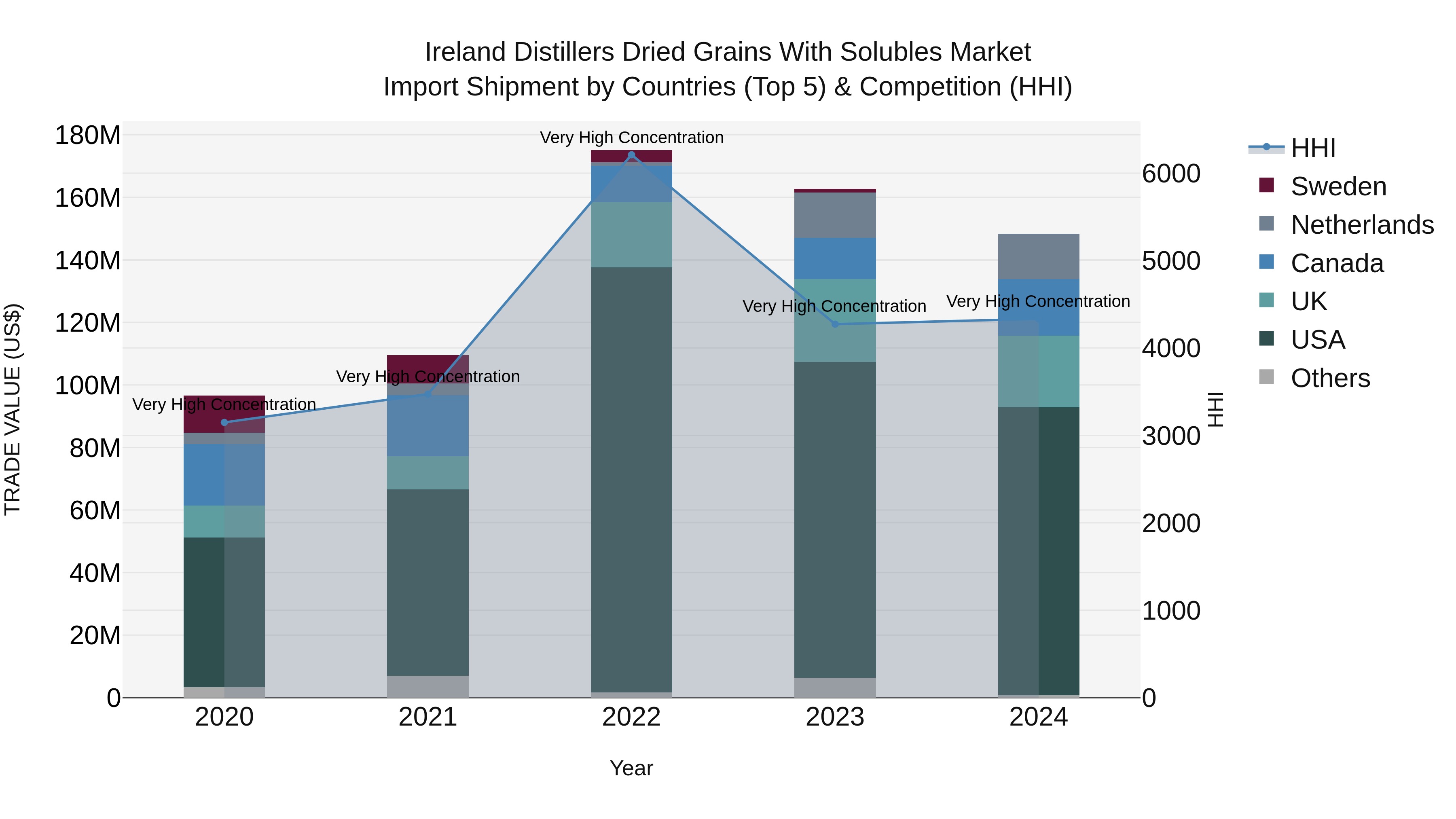 Ireland Distillers Dried Grains With Solubles Market Top 5 Importing Countries and Market Competition (HHI) Analysis