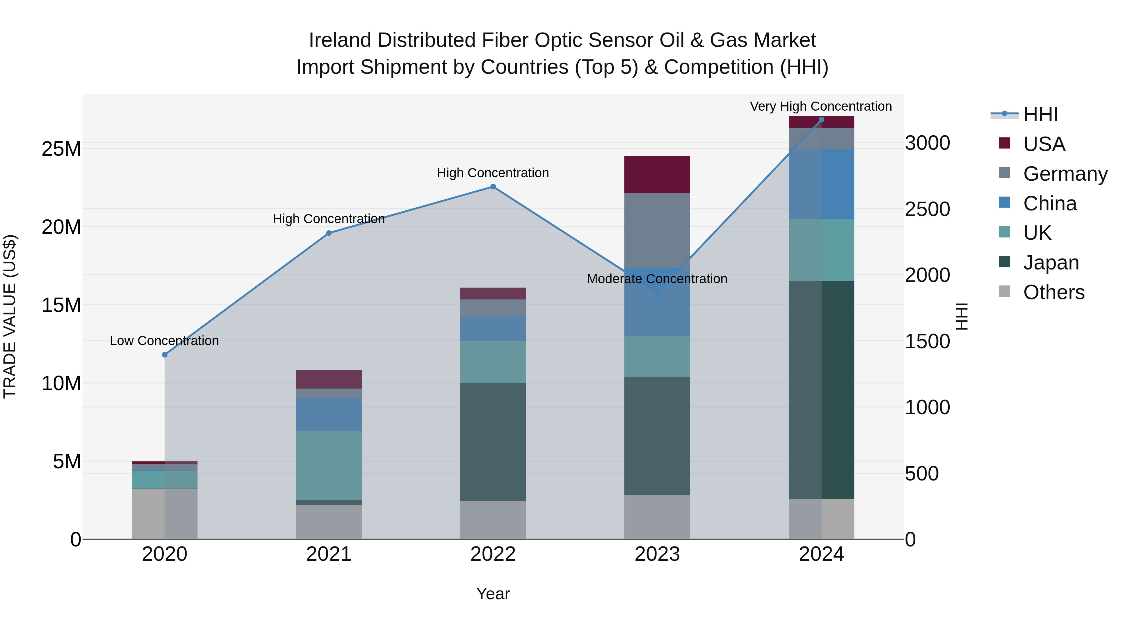 Ireland Distributed Fiber Optic Sensor Oil & Gas Market Top 5 Importing Countries and Market Competition (HHI) Analysis