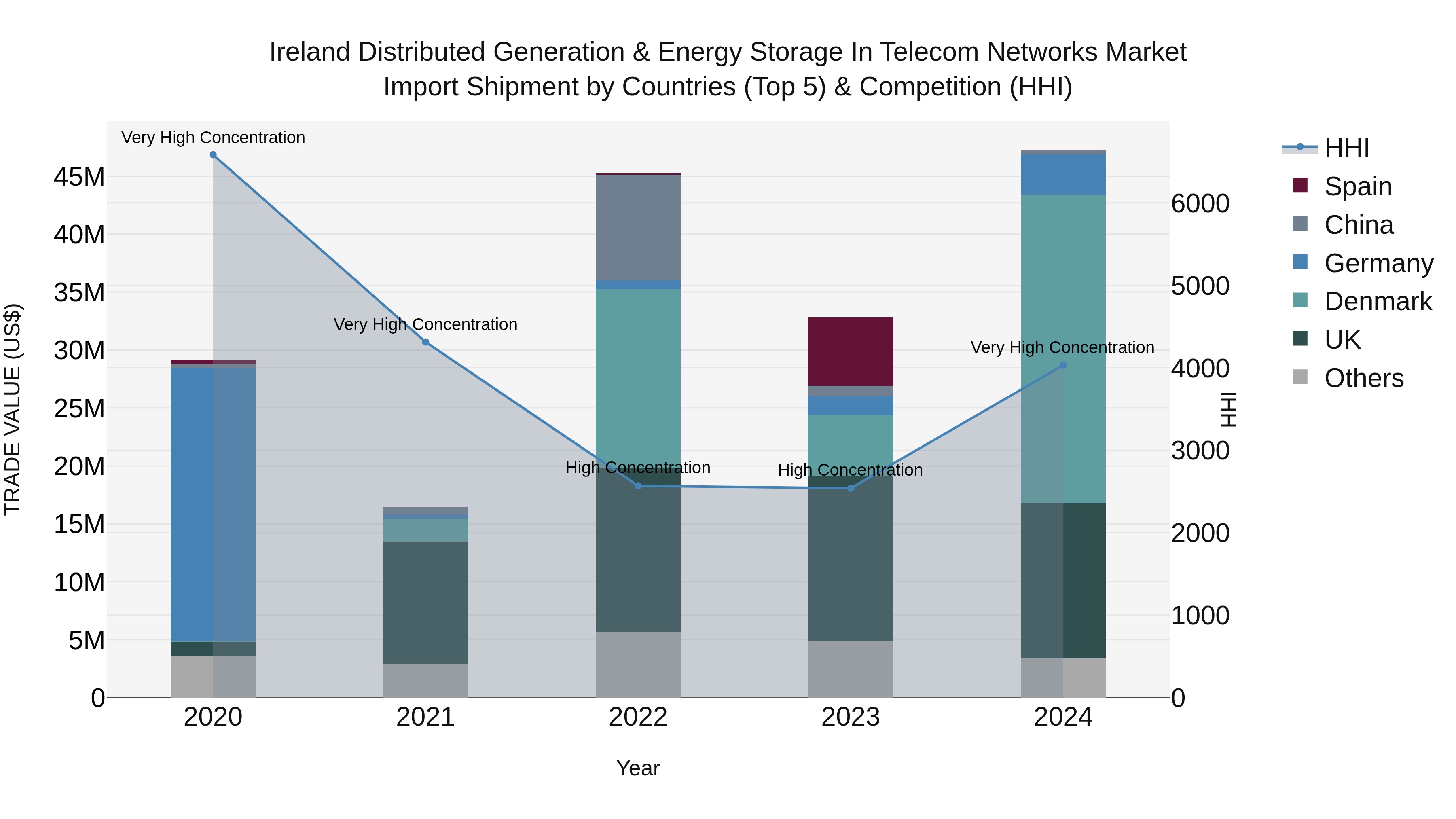 Ireland Distributed Generation & Energy Storage in Telecom Networks Market Top 5 Importing Countries and Market Competition (HHI) Analysis
