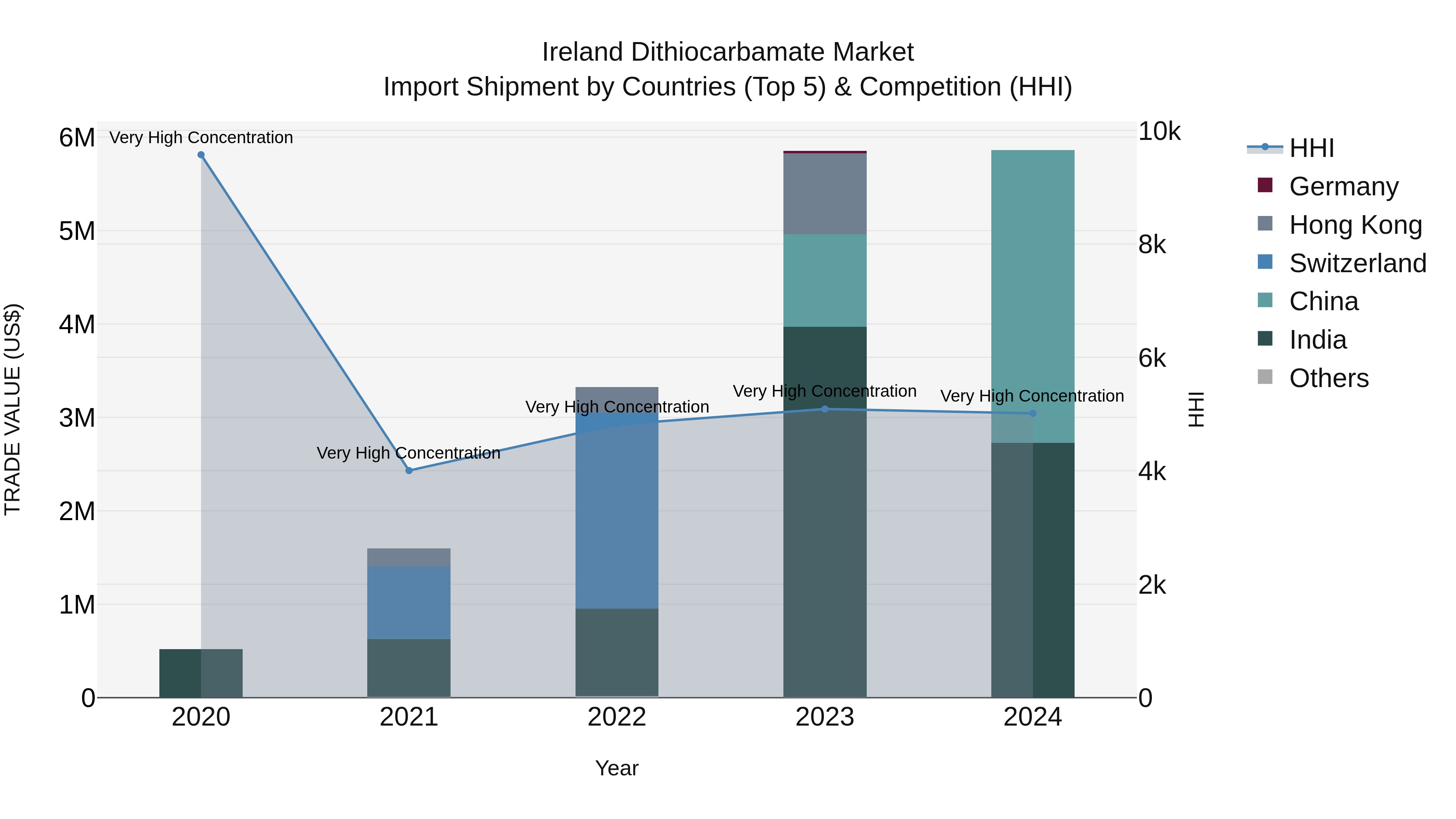Ireland Dithiocarbamate Market Top 5 Importing Countries and Market Competition (HHI) Analysis