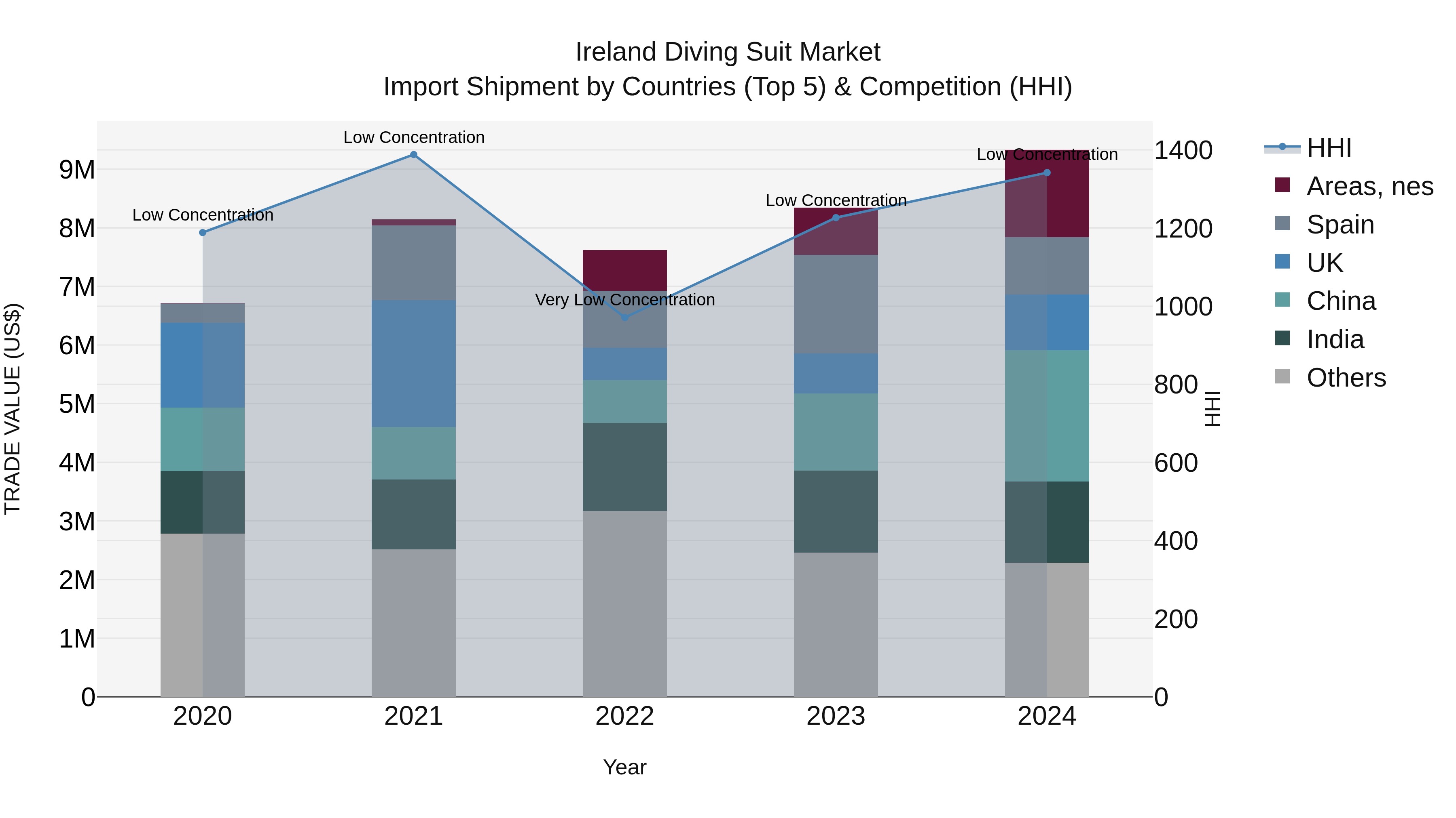 Ireland Diving Suit Market Top 5 Importing Countries and Market Competition (HHI) Analysis