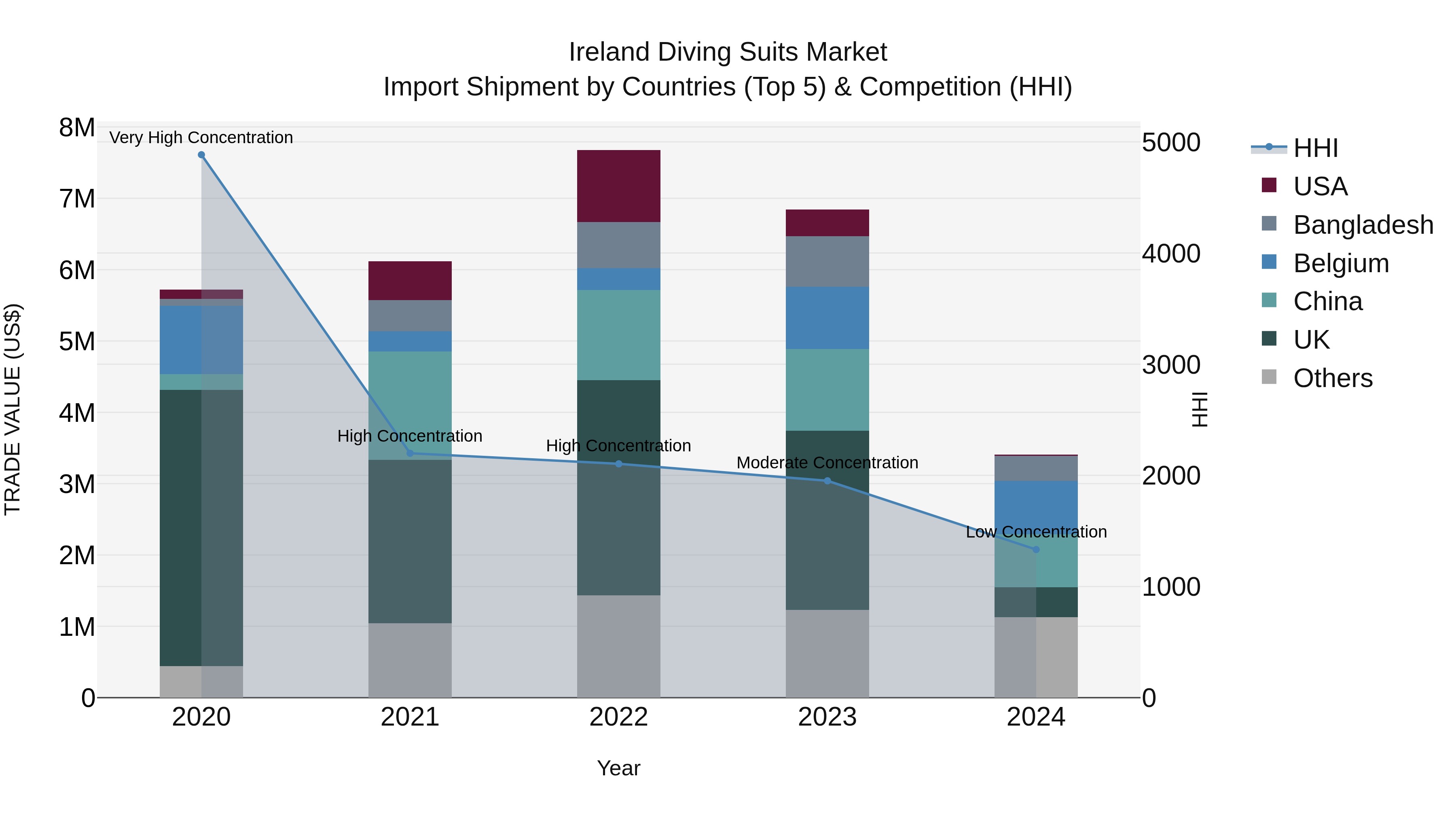 Ireland Diving Suits Market Top 5 Importing Countries and Market Competition (HHI) Analysis