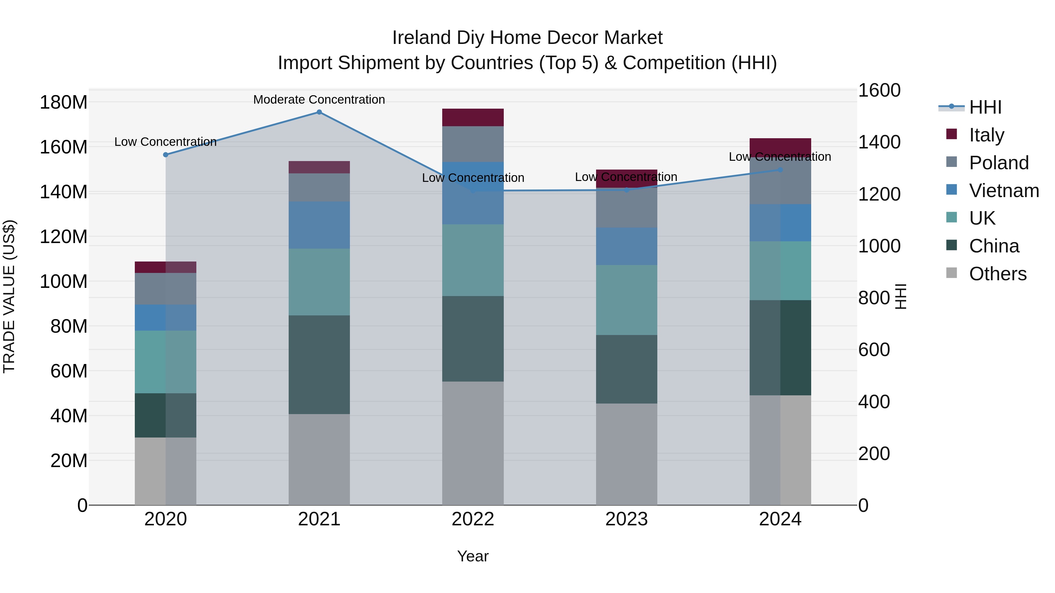 Ireland Diy Home Decor Market Top 5 Importing Countries and Market Competition (HHI) Analysis