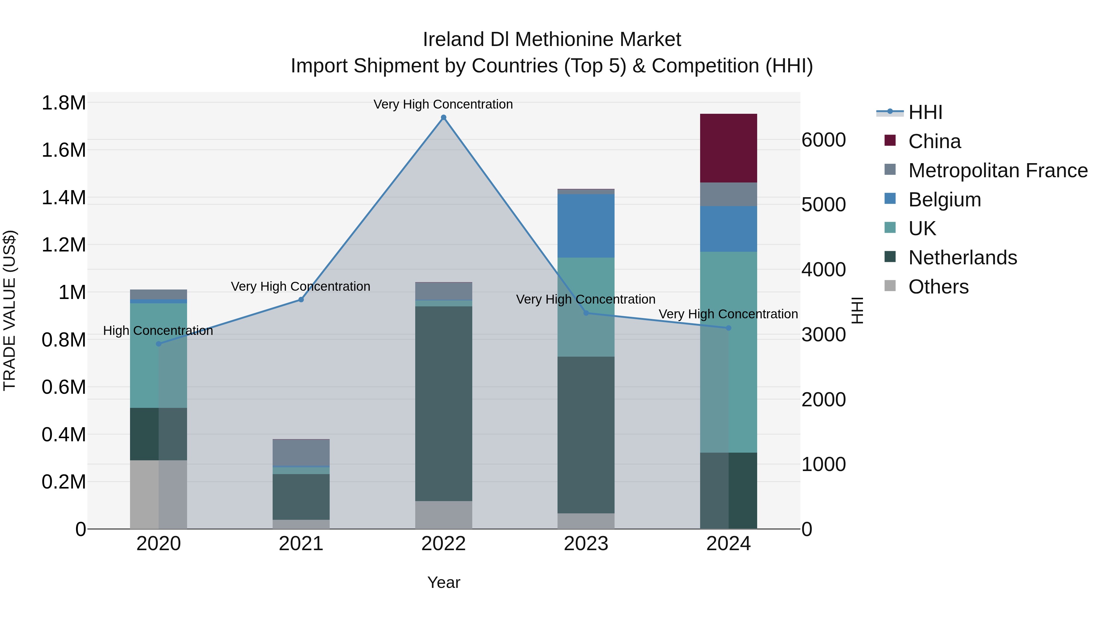 Ireland Dl Methionine Market Top 5 Importing Countries and Market Competition (HHI) Analysis