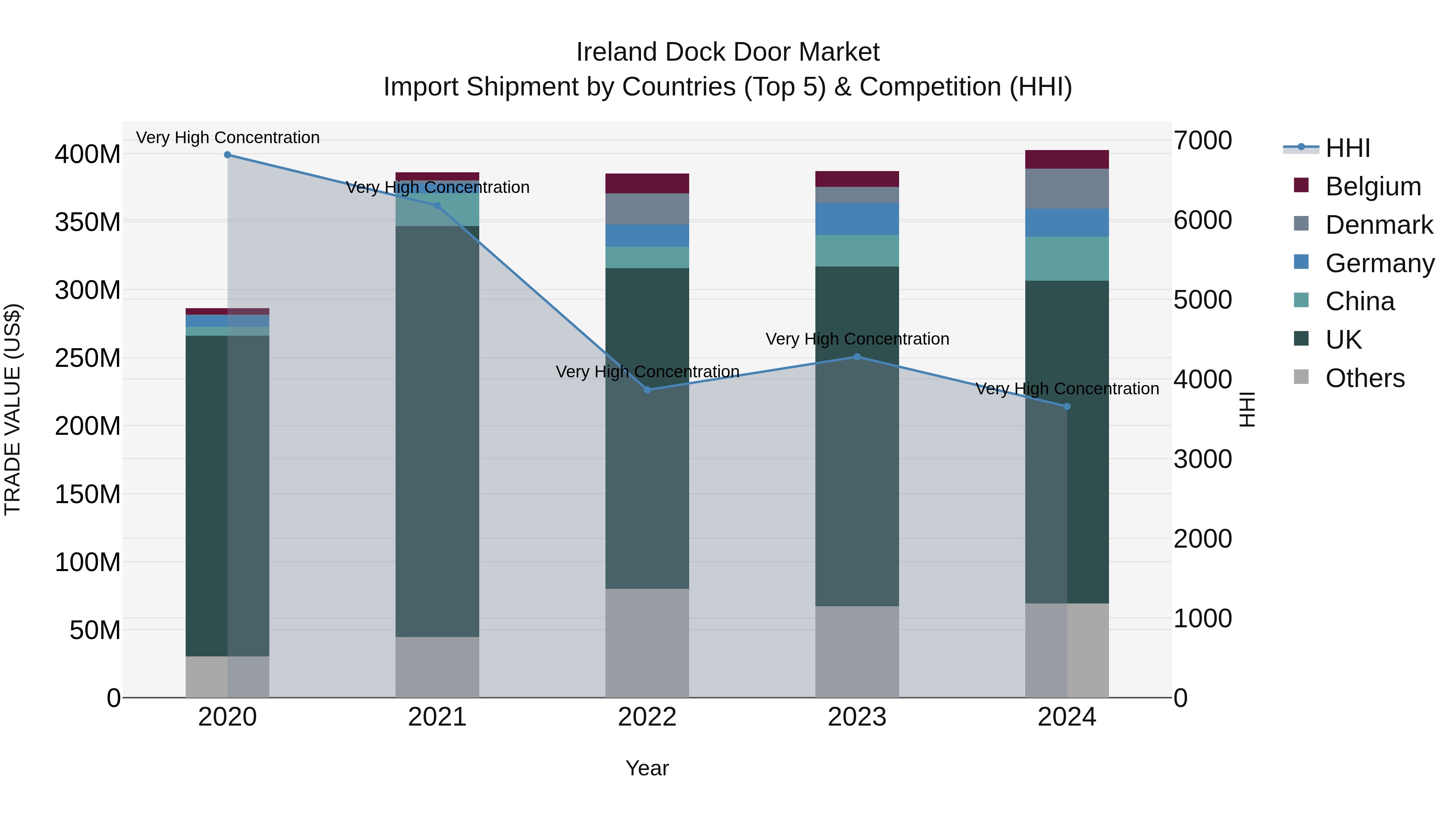 Ireland Dock Door Market Top 5 Importing Countries and Market Competition (HHI) Analysis