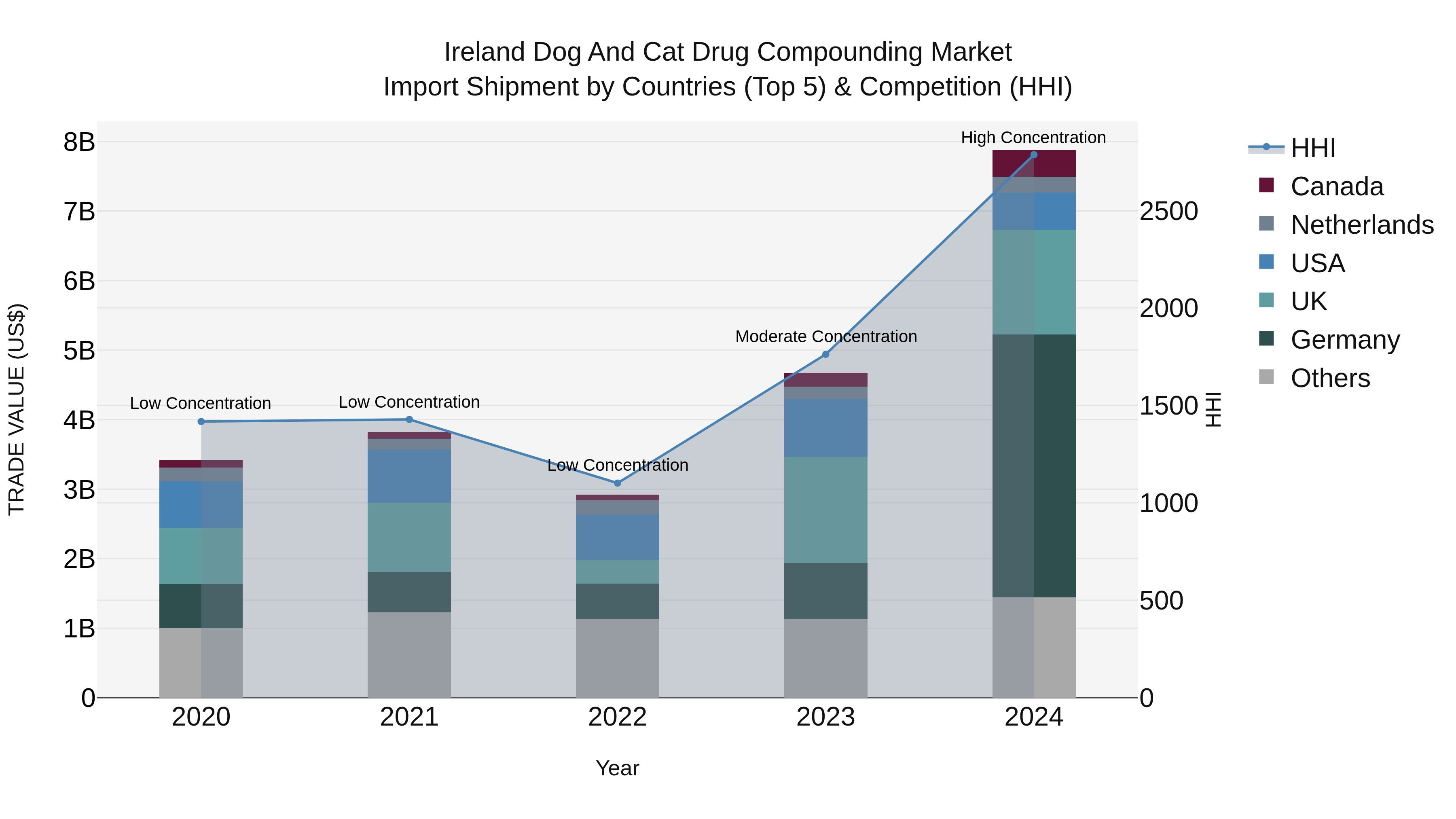 Ireland Dog and Cat Drug Compounding Market Top 5 Importing Countries and Market Competition (HHI) Analysis