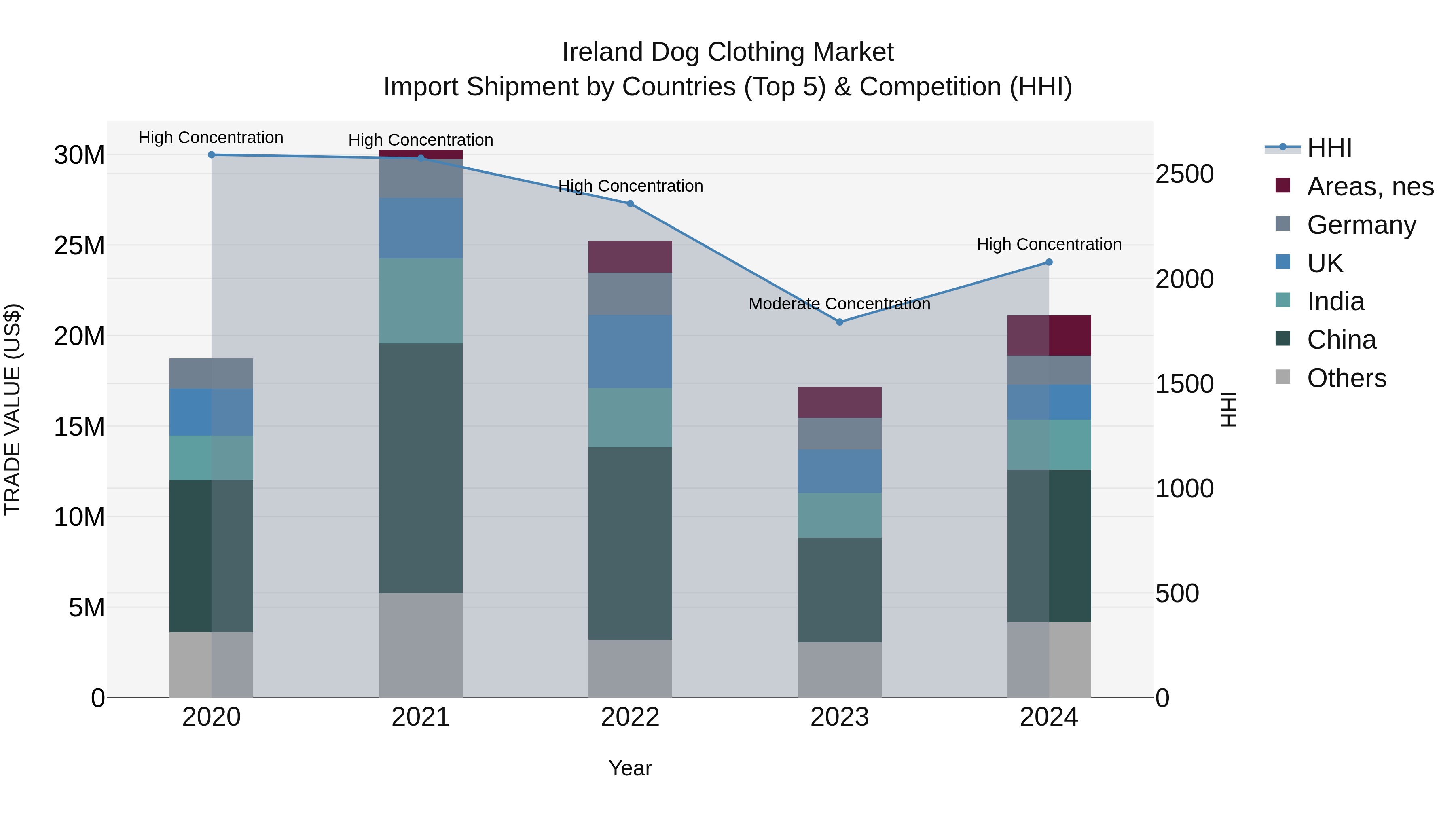 Ireland Dog Clothing Market Top 5 Importing Countries and Market Competition (HHI) Analysis