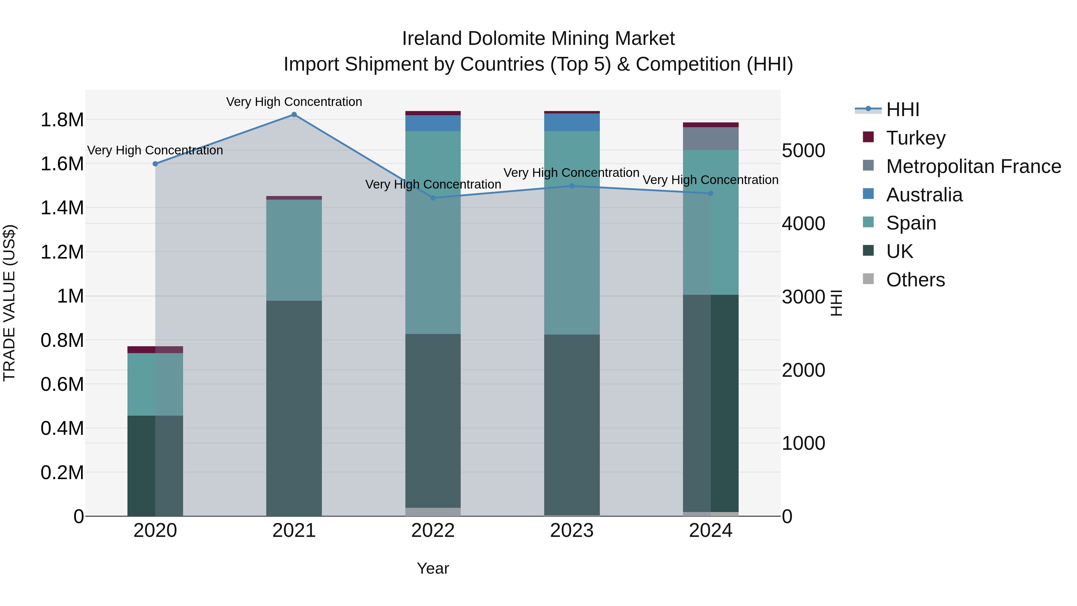 Ireland Dolomite Mining Market Top 5 Importing Countries and Market Competition (HHI) Analysis