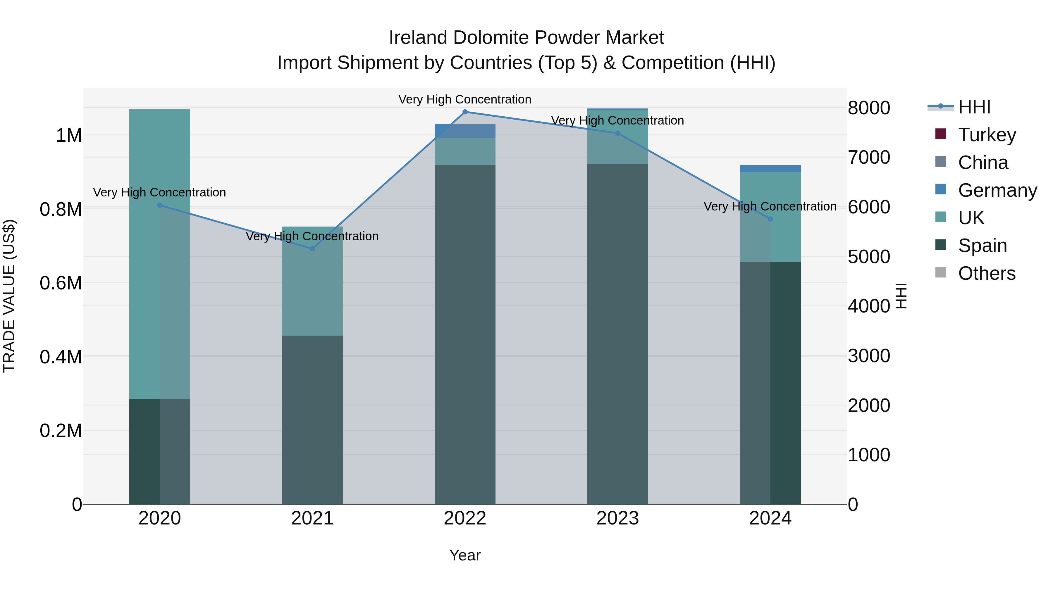 Ireland Dolomite Powder Market Top 5 Importing Countries and Market Competition (HHI) Analysis