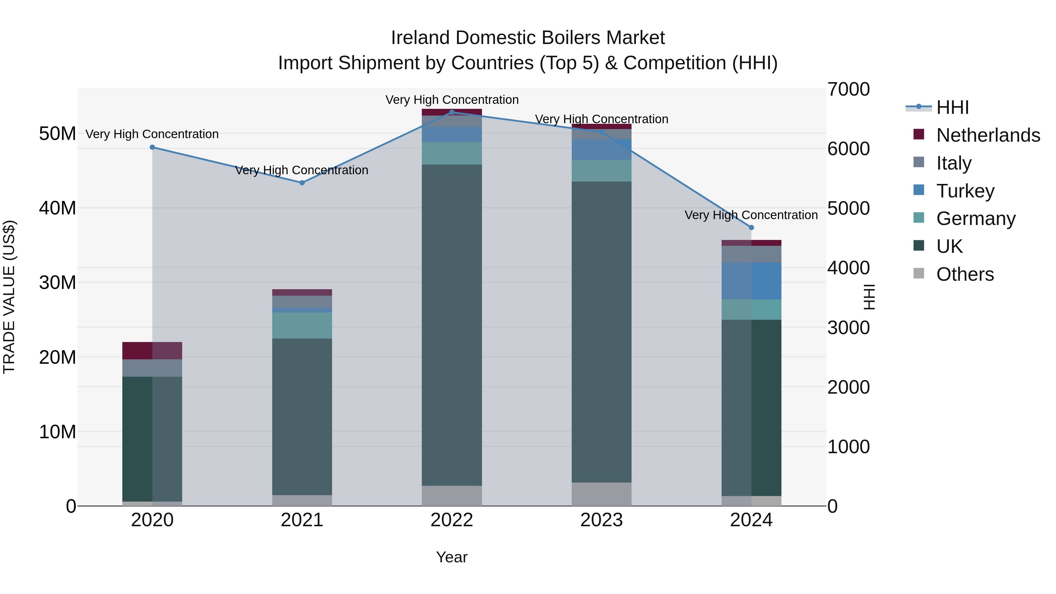 Ireland Domestic Boilers Market Top 5 Importing Countries and Market Competition (HHI) Analysis