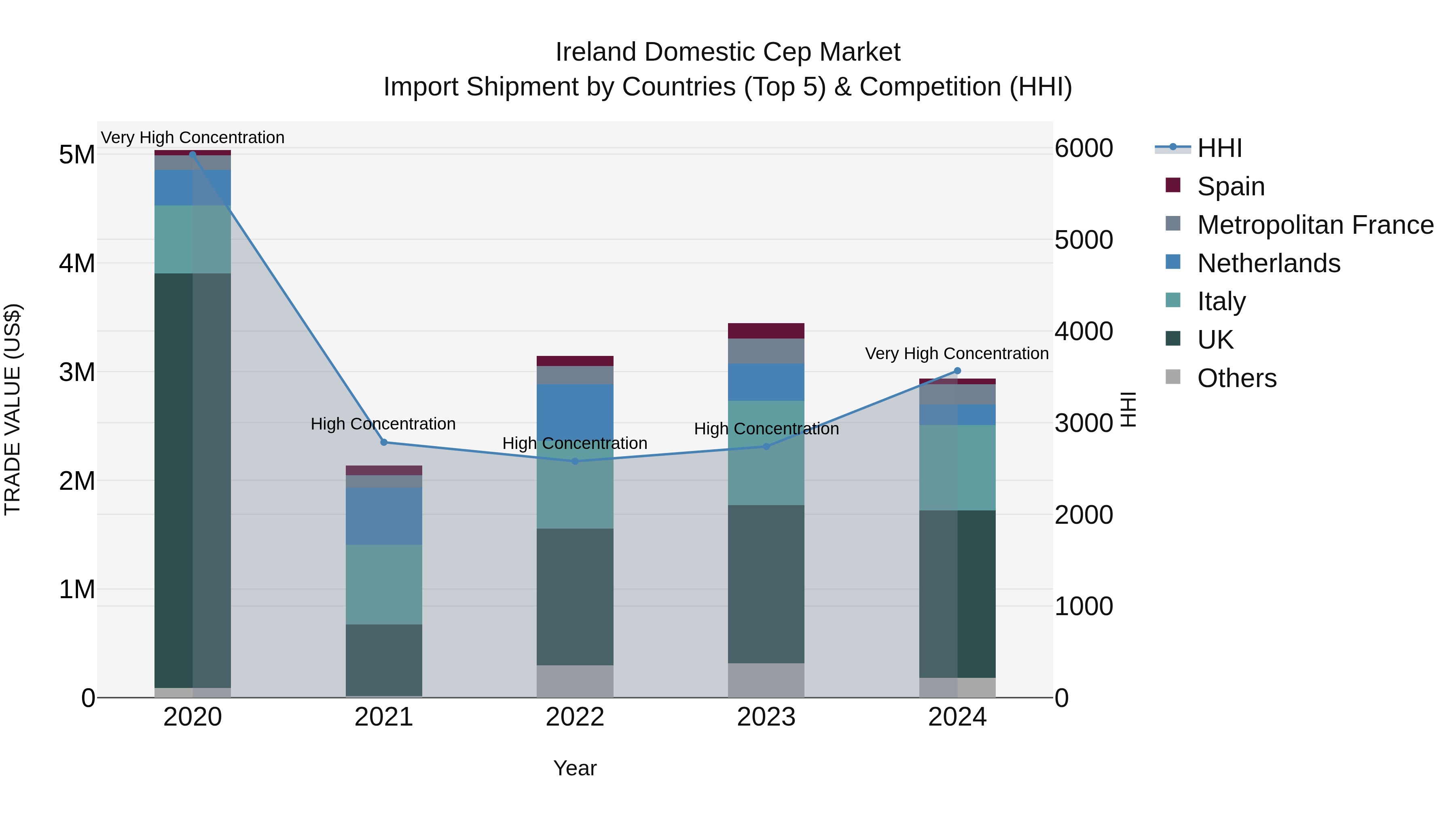 Ireland Domestic Cep Market Top 5 Importing Countries and Market Competition (HHI) Analysis