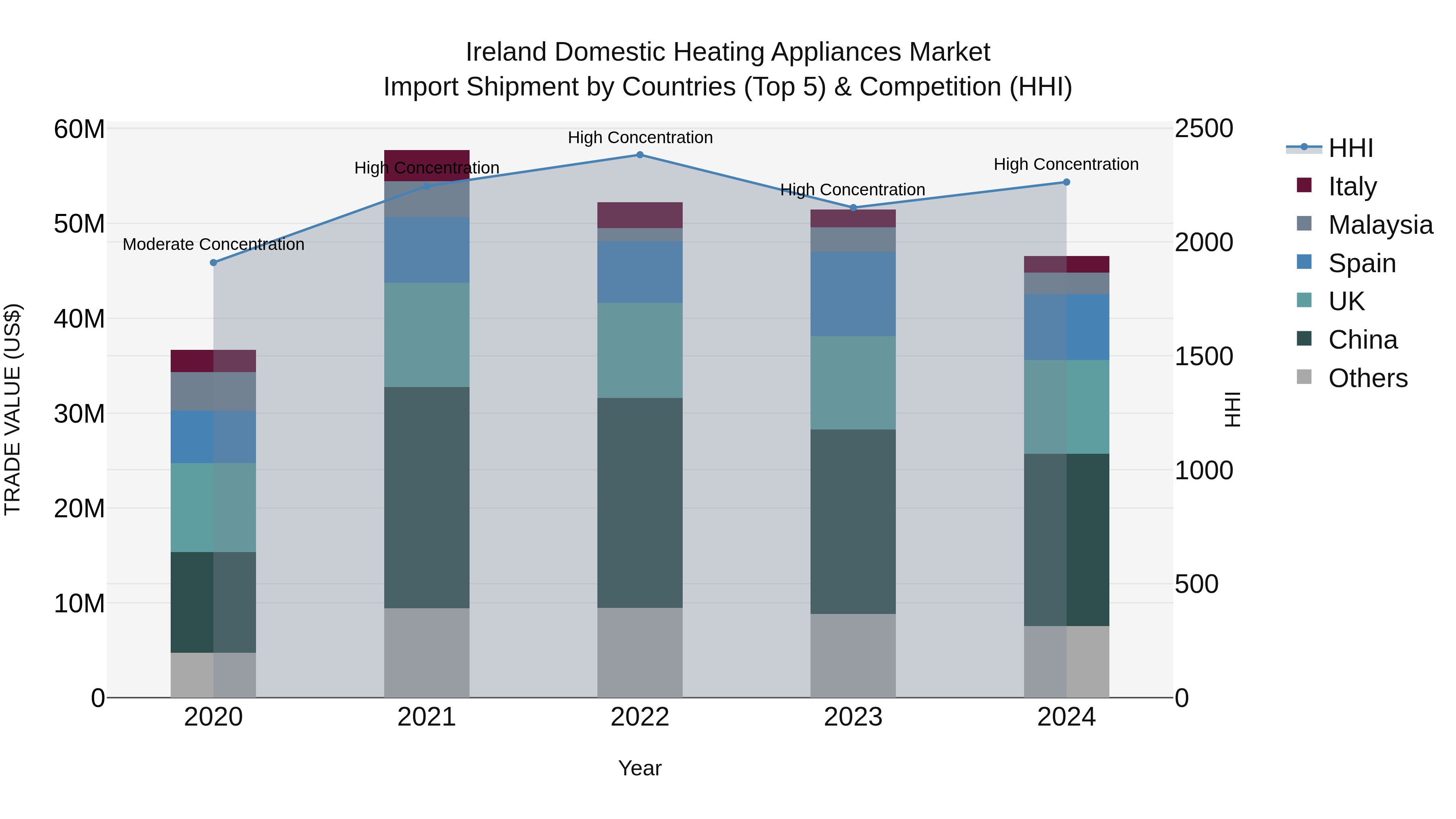 Ireland Domestic Heating Appliances Market Top 5 Importing Countries and Market Competition (HHI) Analysis