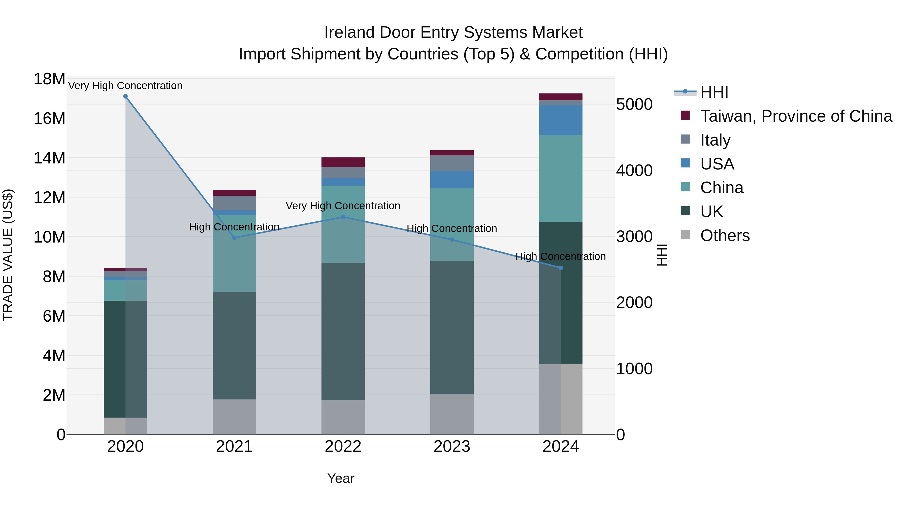 Ireland Door Entry Systems Market Top 5 Importing Countries and Market Competition (HHI) Analysis