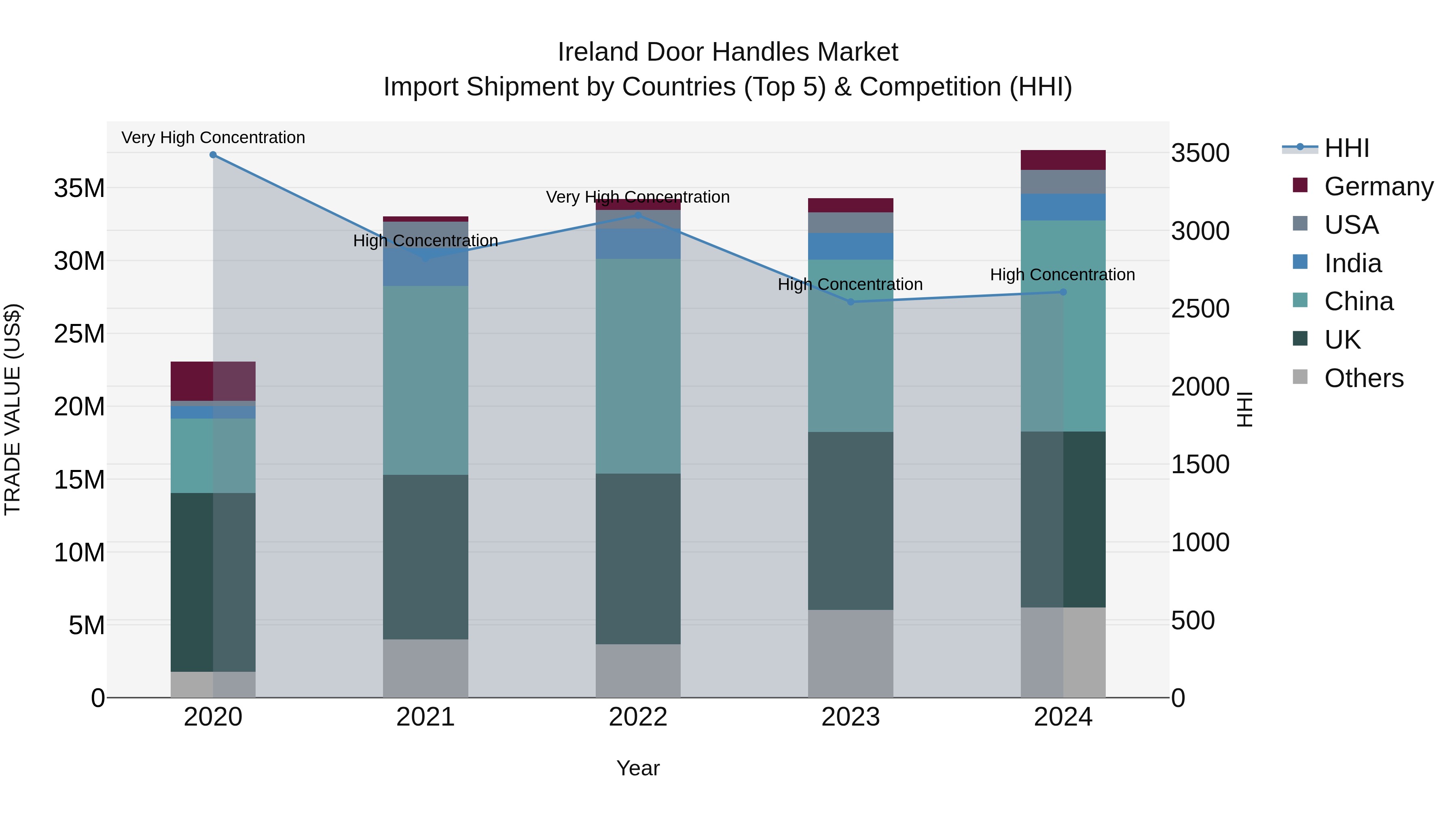 Ireland Door Handles Market Top 5 Importing Countries and Market Competition (HHI) Analysis