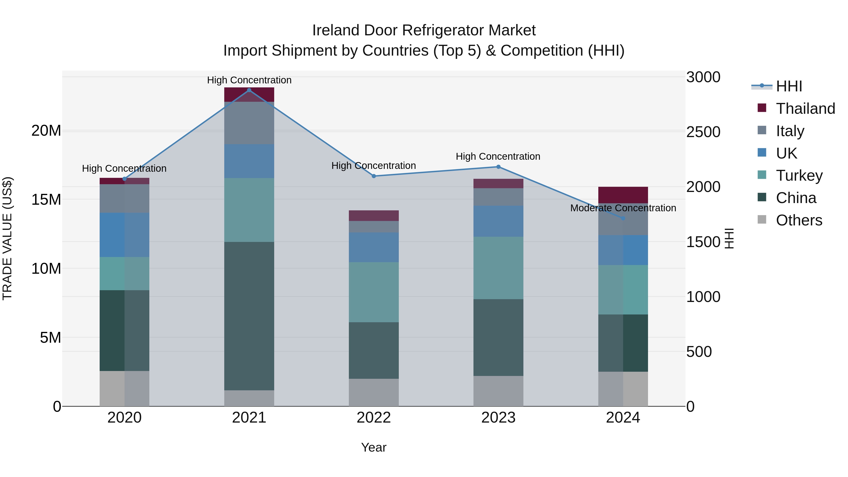Ireland Door Refrigerator Market Top 5 Importing Countries and Market Competition (HHI) Analysis