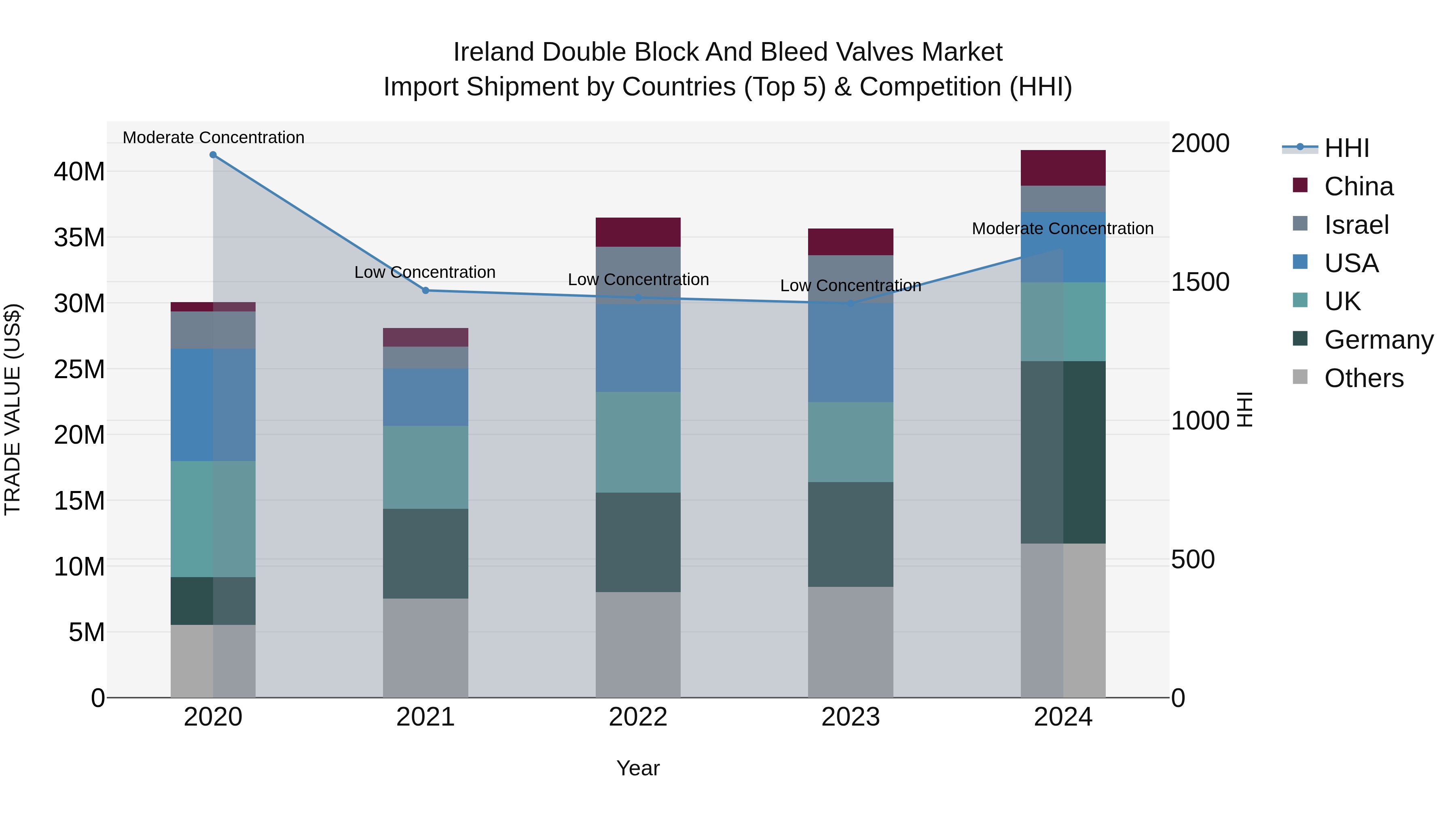 Ireland Double Block and Bleed Valves Market Top 5 Importing Countries and Market Competition (HHI) Analysis